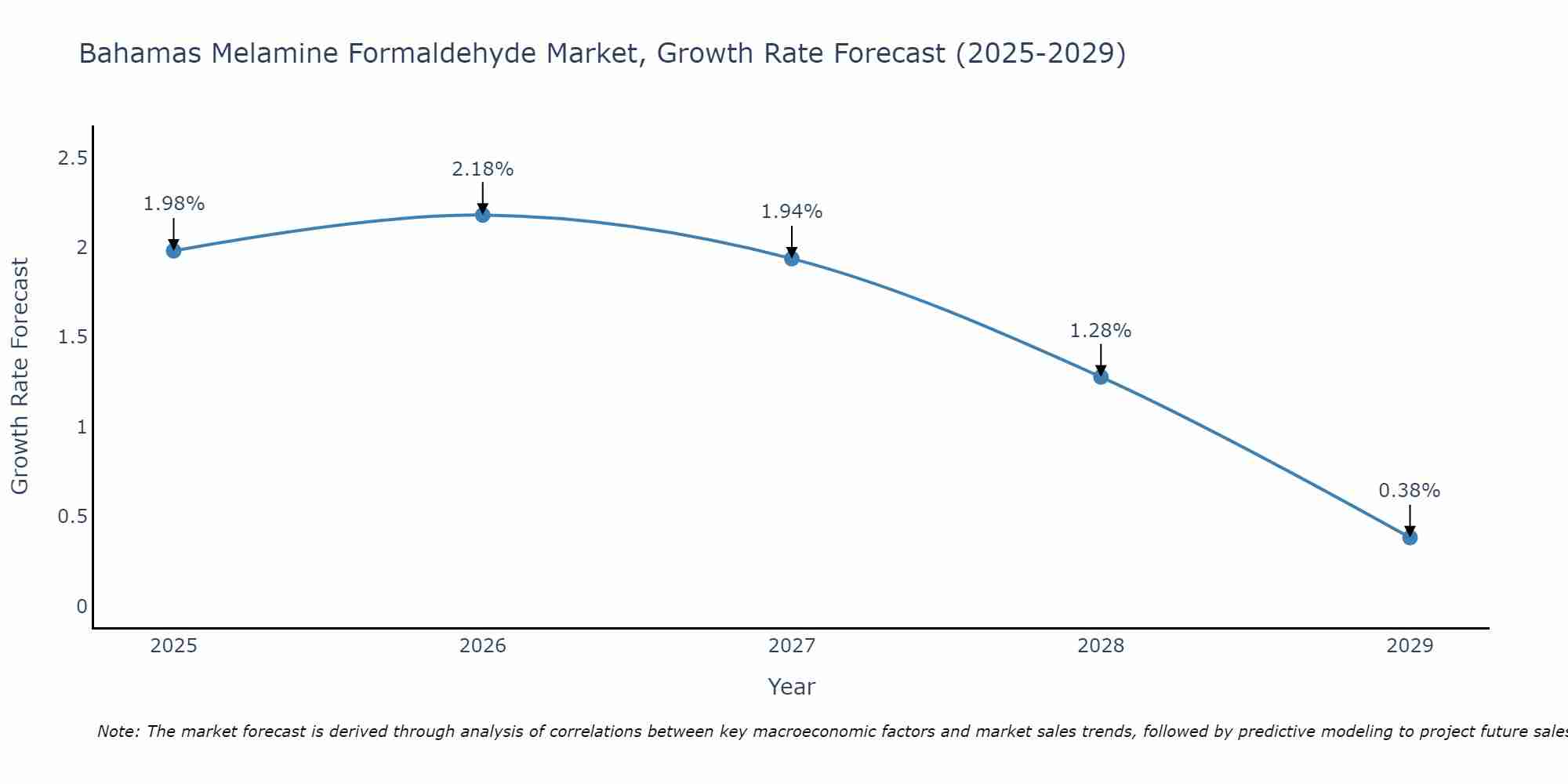 Bahamas Melamine Formaldehyde Market Size Growth Rate