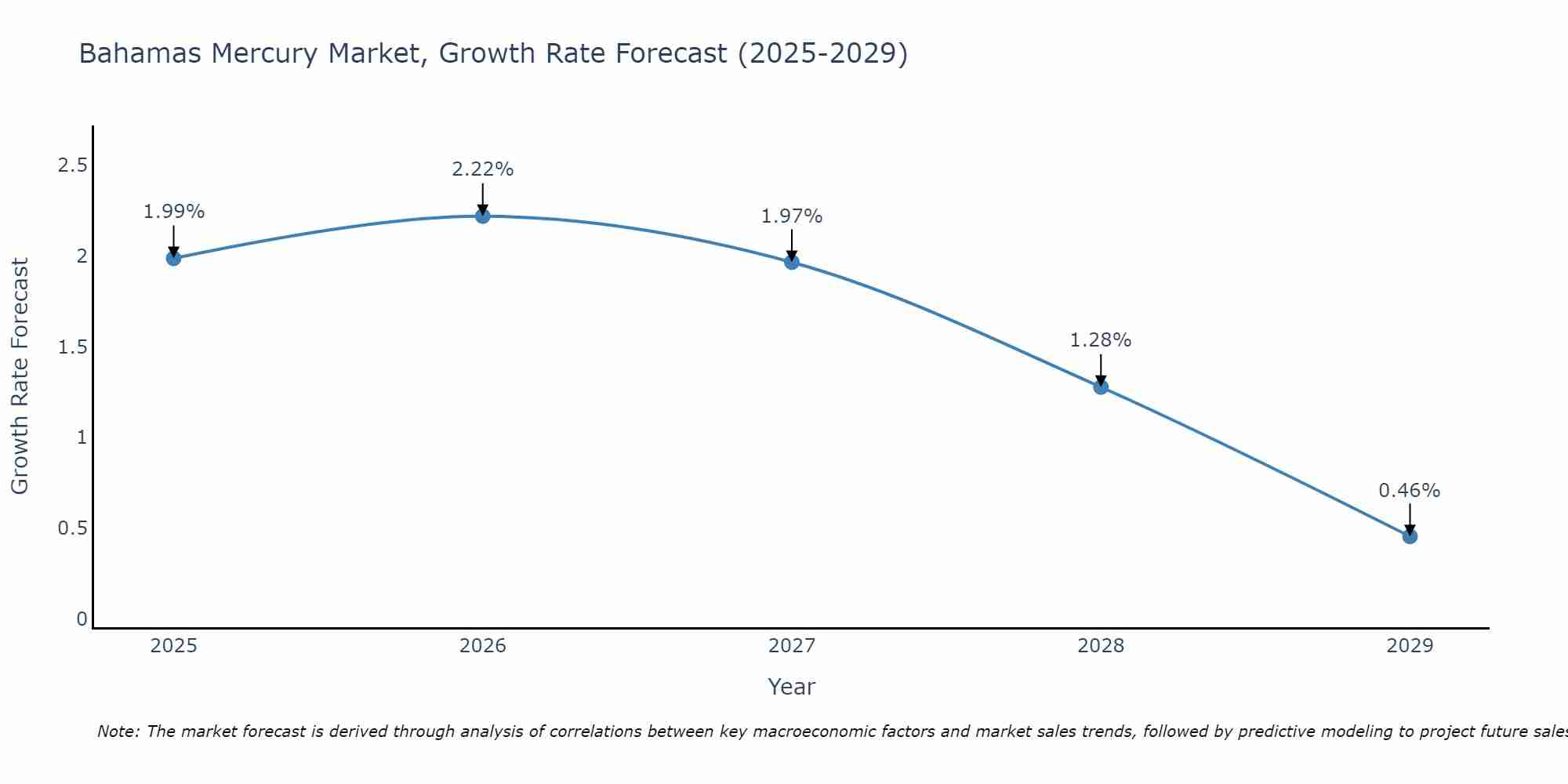 Bahamas Mercury Market Growth Rate