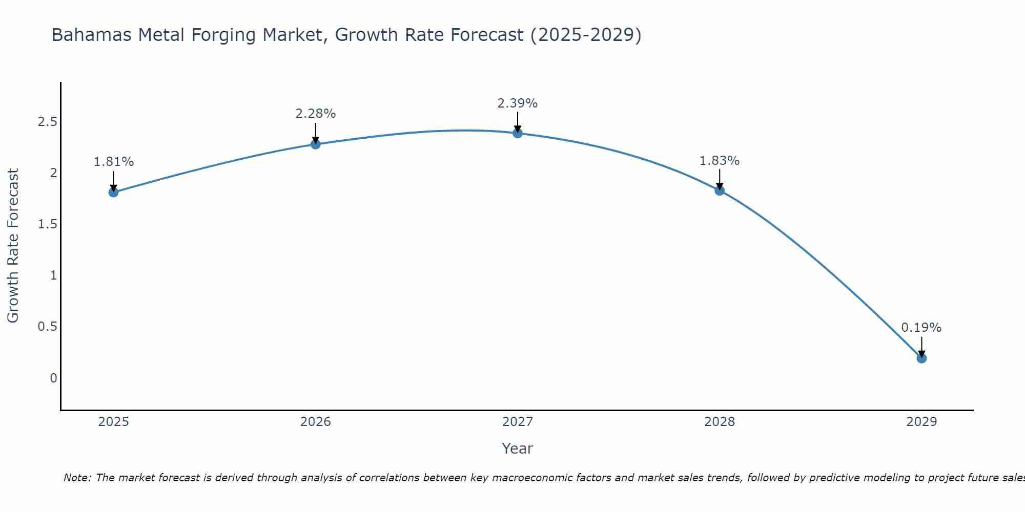 Bahamas Metal Forging Market Size Growth Rate
