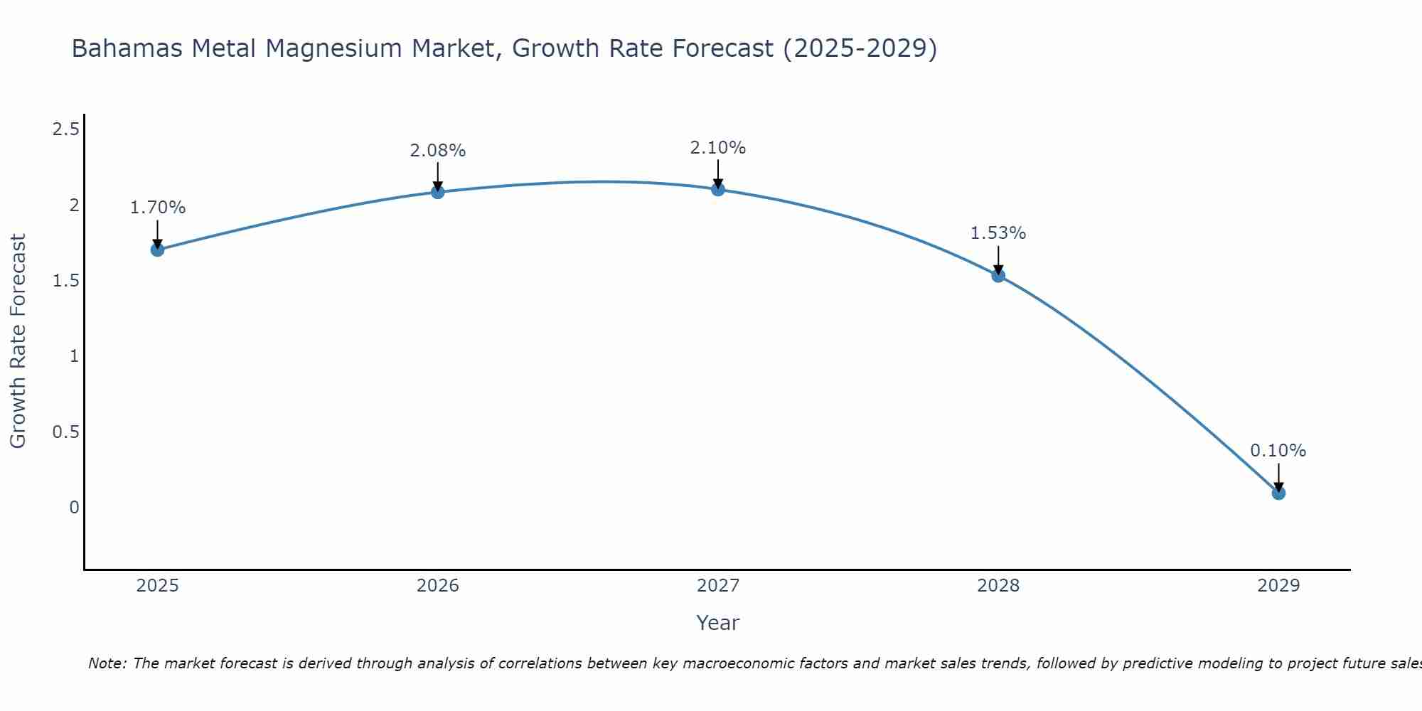 Bahamas Metal Magnesium Market Growth Rate