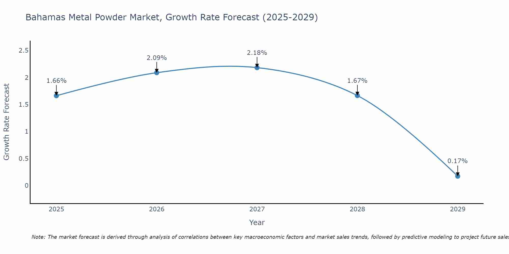 Bahamas Metal Powder Market Size Growth Rate
