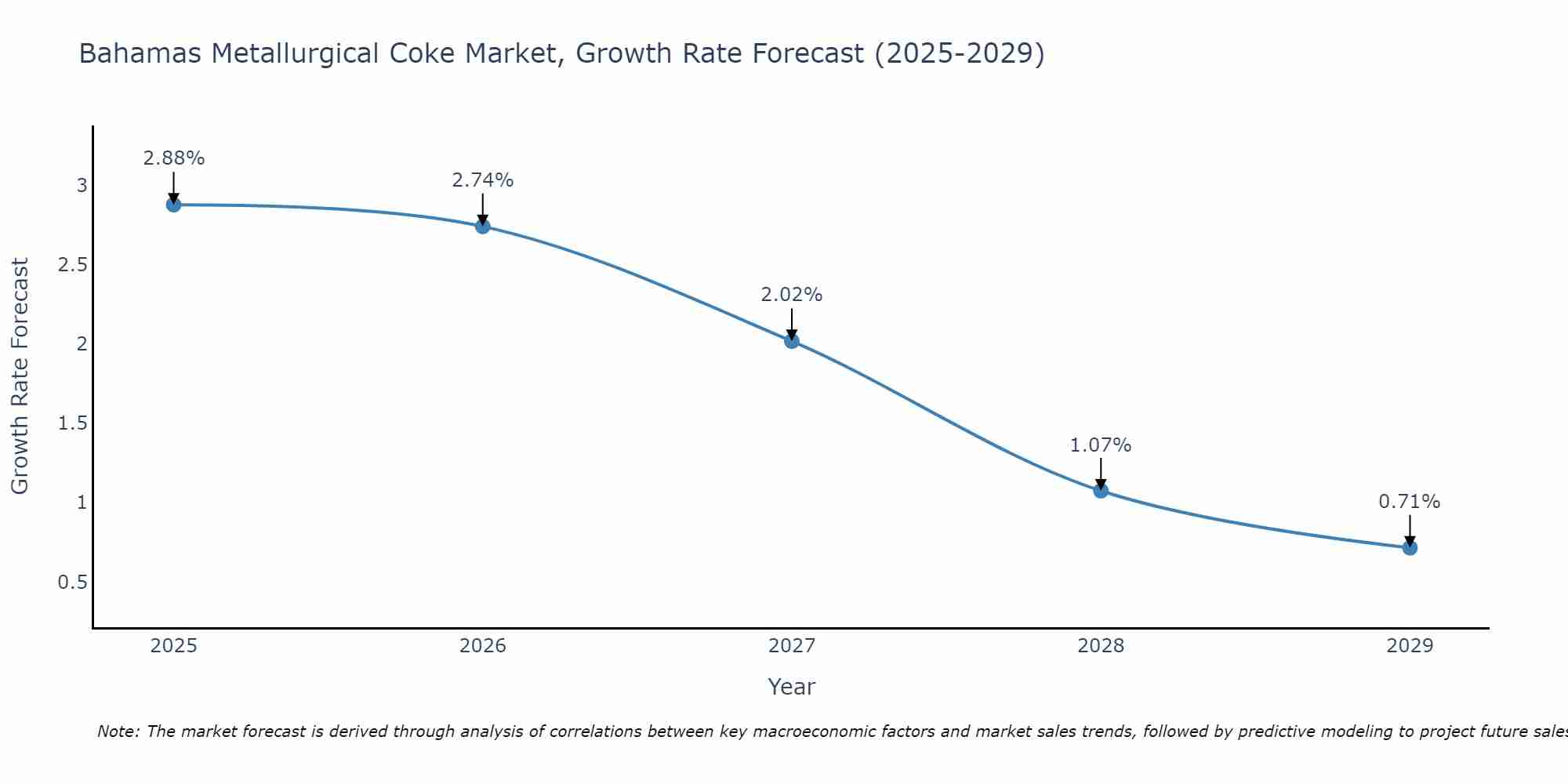 Bahamas Metallurgical Coke Market Growth Rate