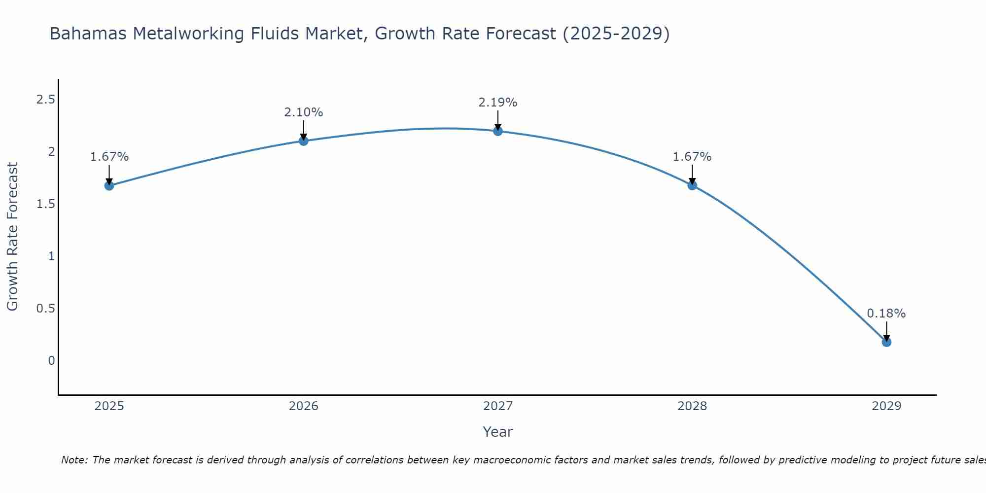 Bahamas Metalworking Fluids Market Growth Rate
