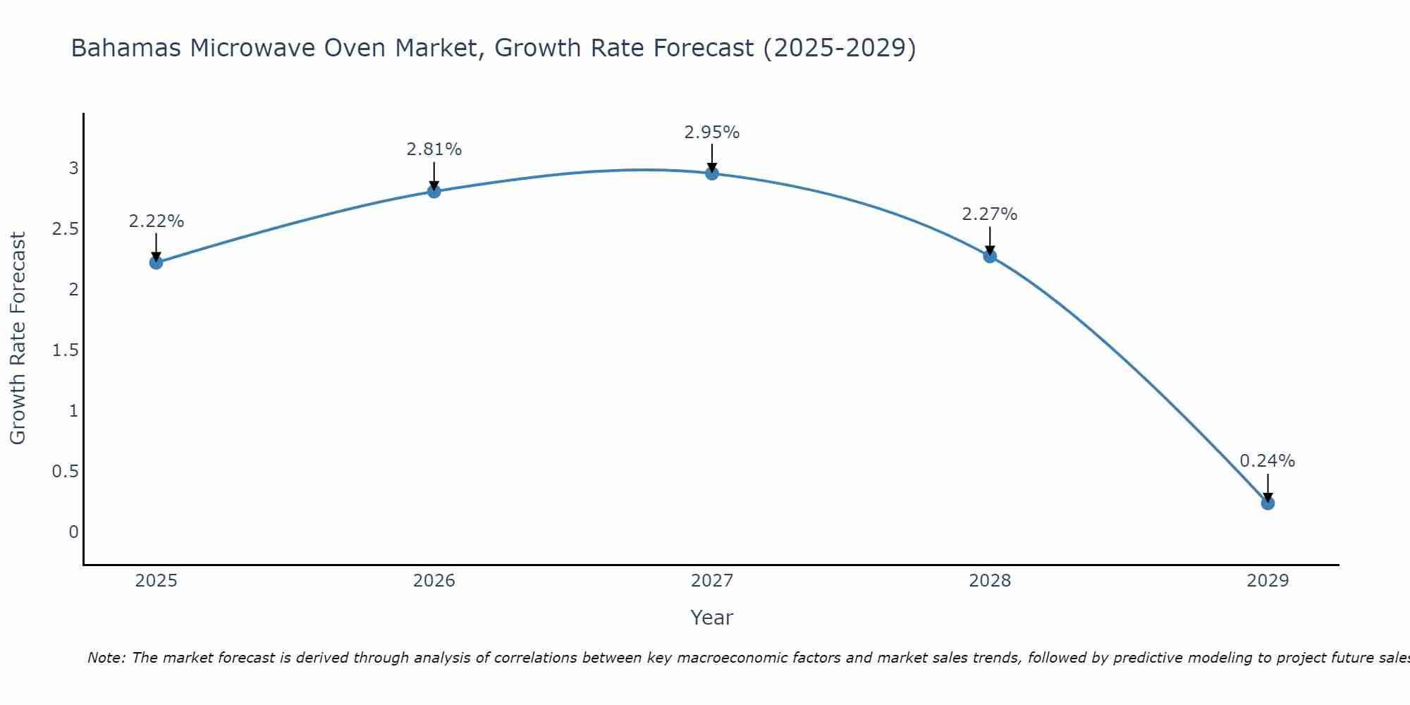Bahamas Microwave Oven Market Growth Rate