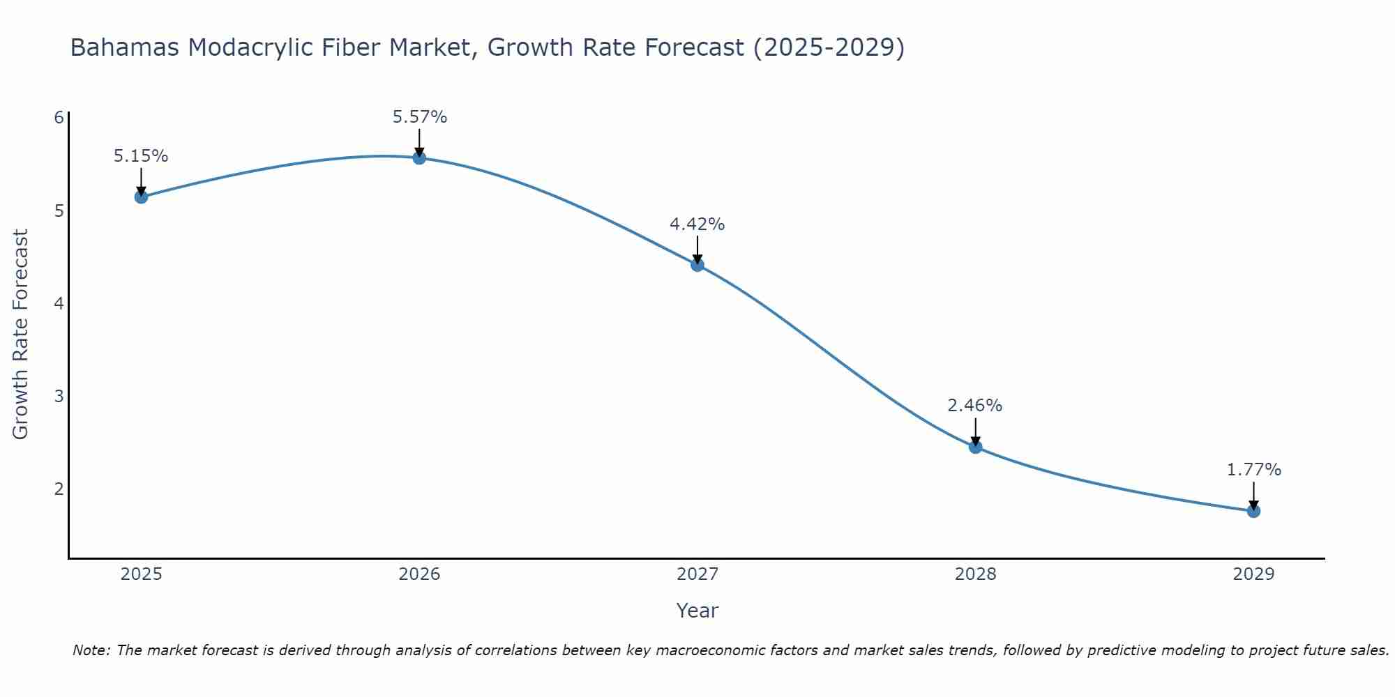 Bahamas Modacrylic Fiber Market Growth Rate