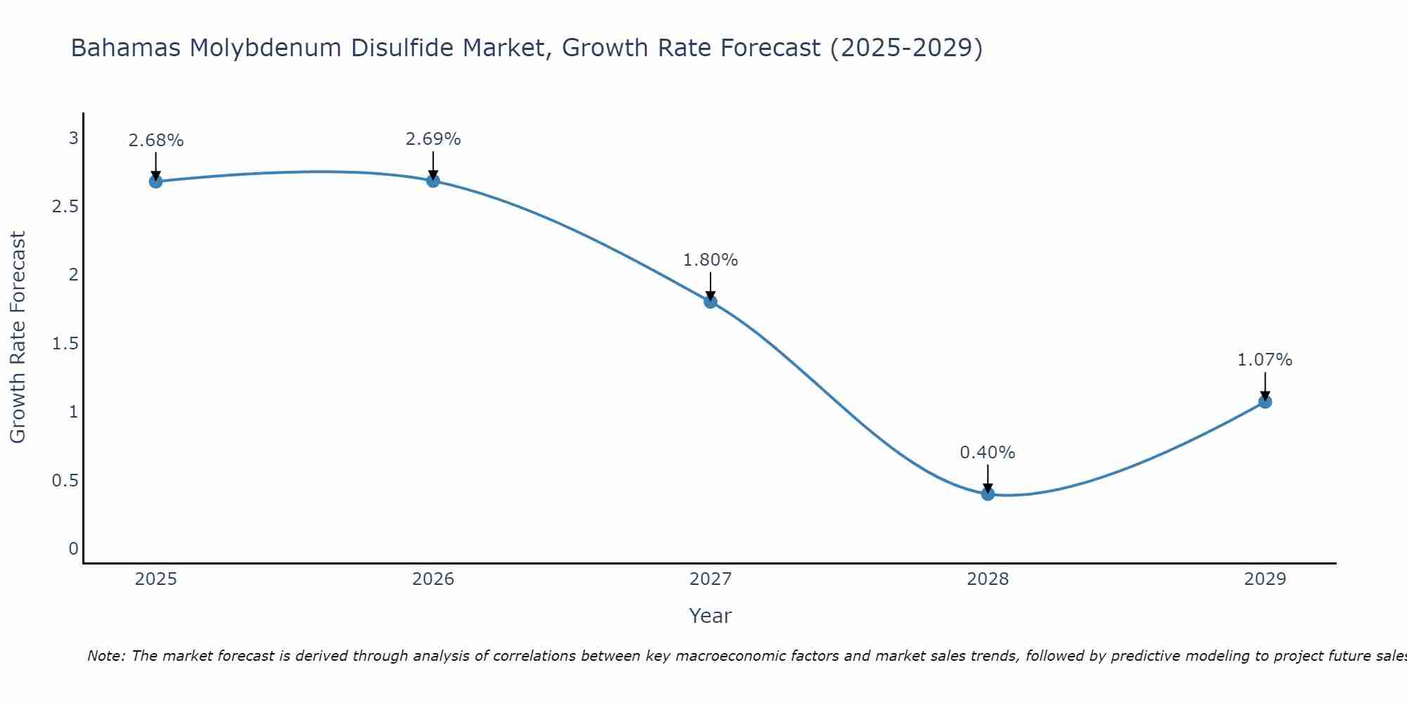 Bahamas Molybdenum Disulfide Market Growth Rate