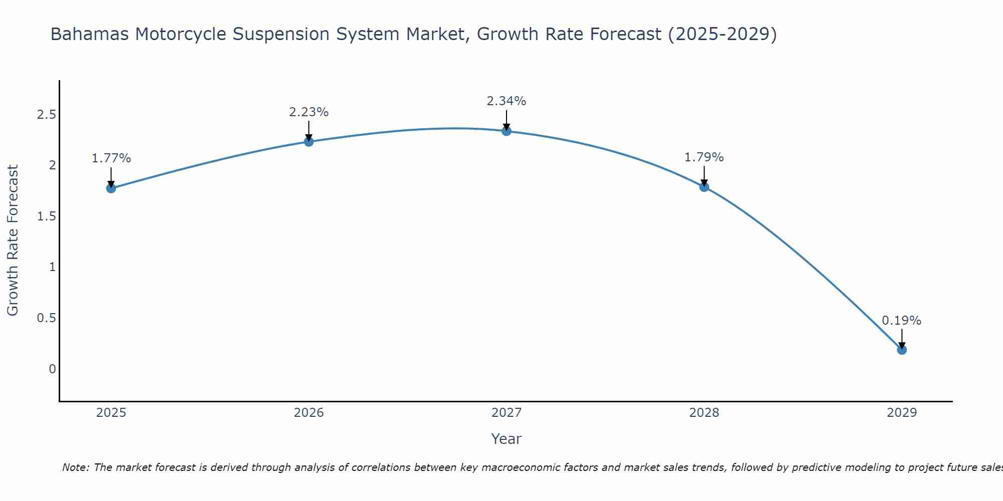 Bahamas Motorcycle Suspension System Market Growth Rate