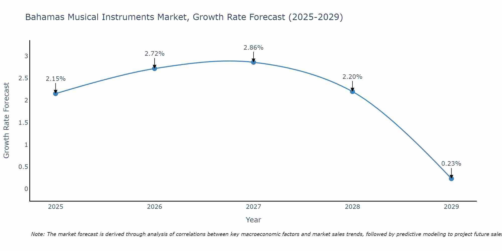 Bahamas Musical Instruments Market Size Growth Rate