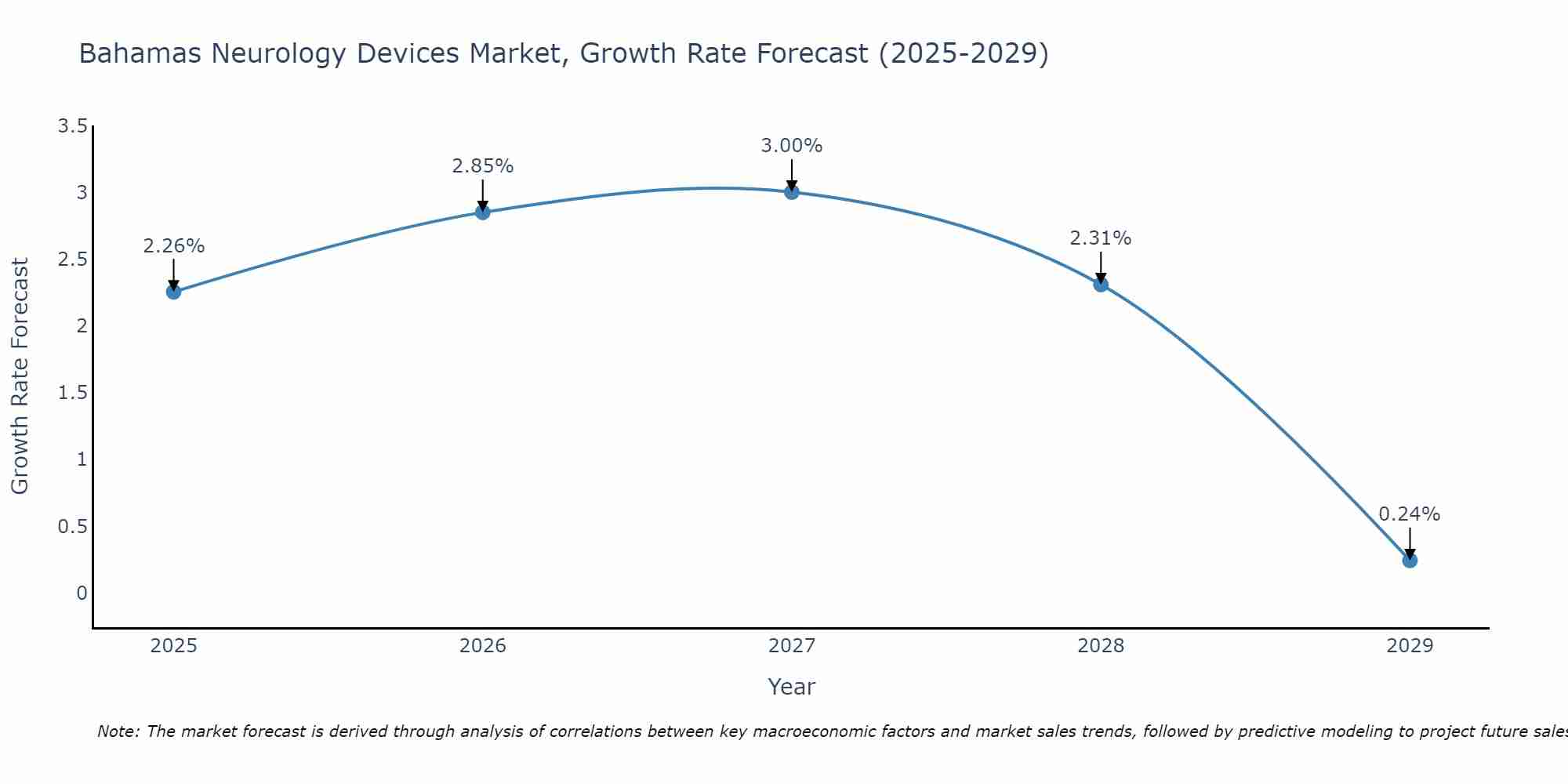 Bahamas Neurology Devices Market Growth Rate