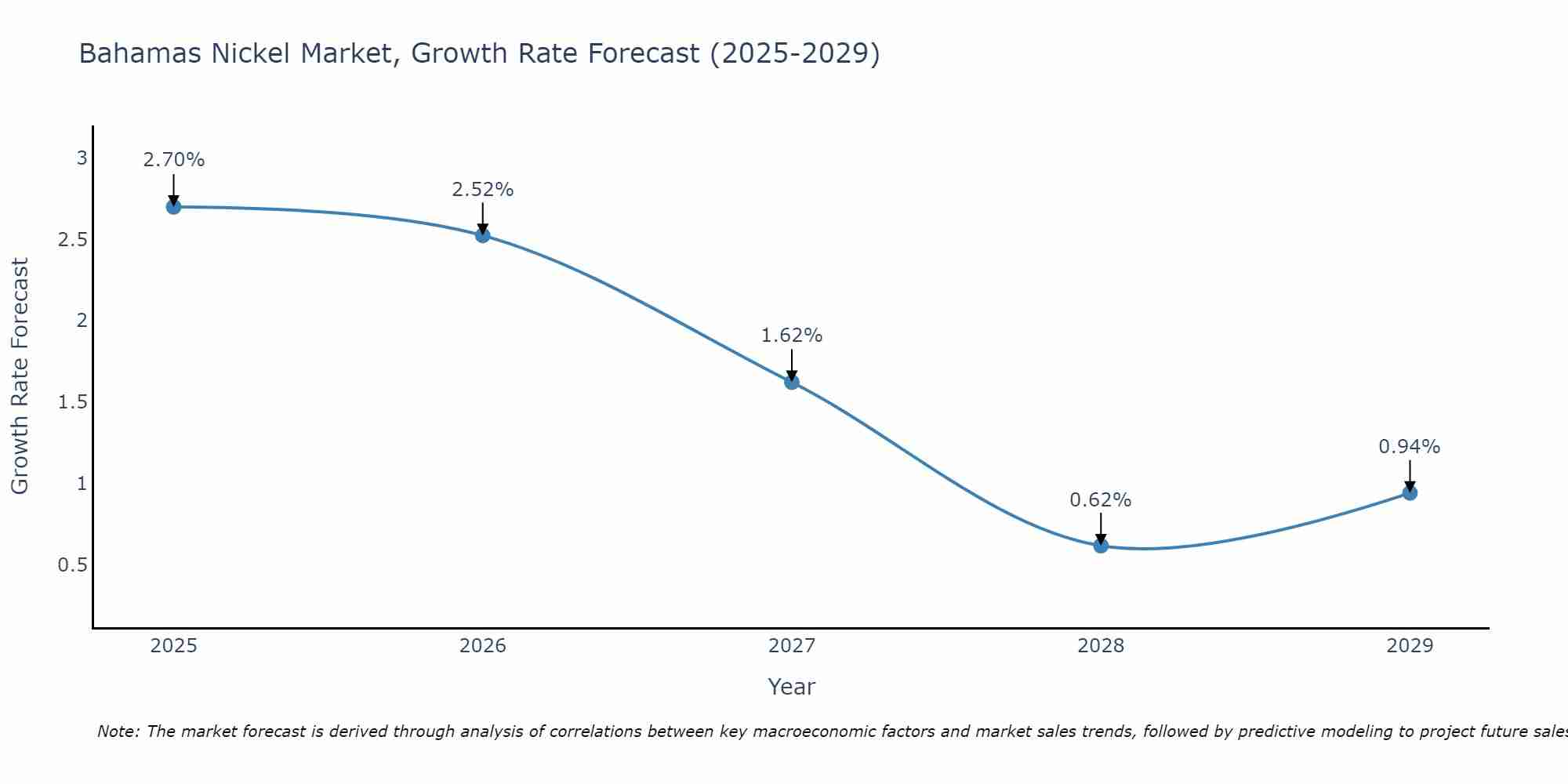 Bahamas Nickel Market Growth Rate