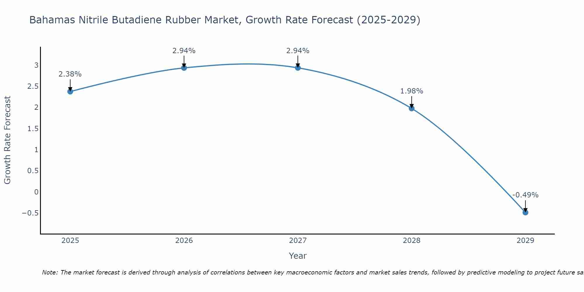 Bahamas Nitrile Butadiene Rubber Market Growth Rate