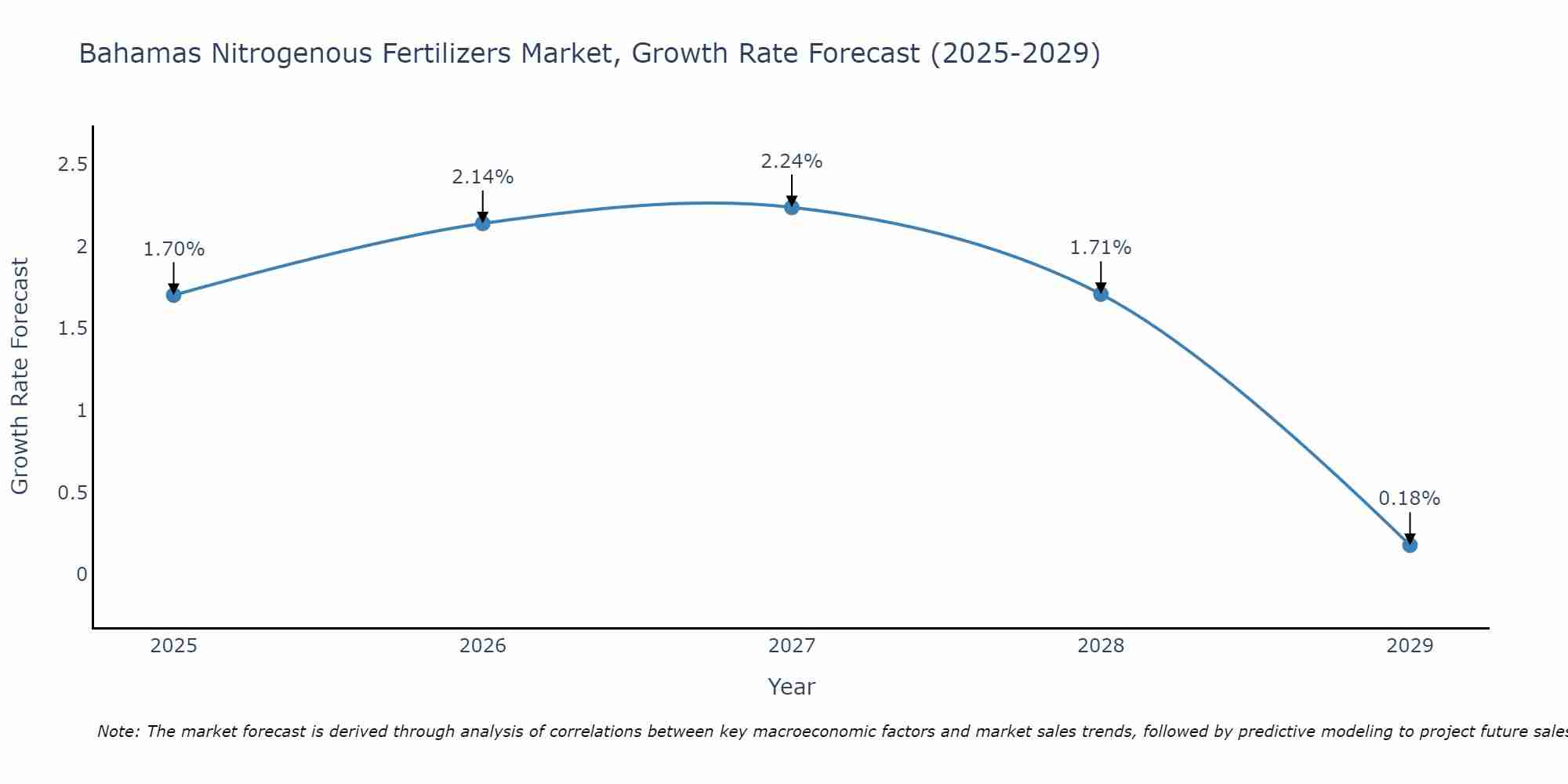 Bahamas Nitrogenous Fertilizers Market Growth Rate