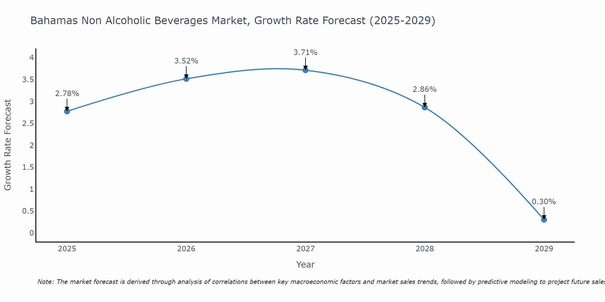Bahamas Non Alcoholic Beverages Market Growth Rate
