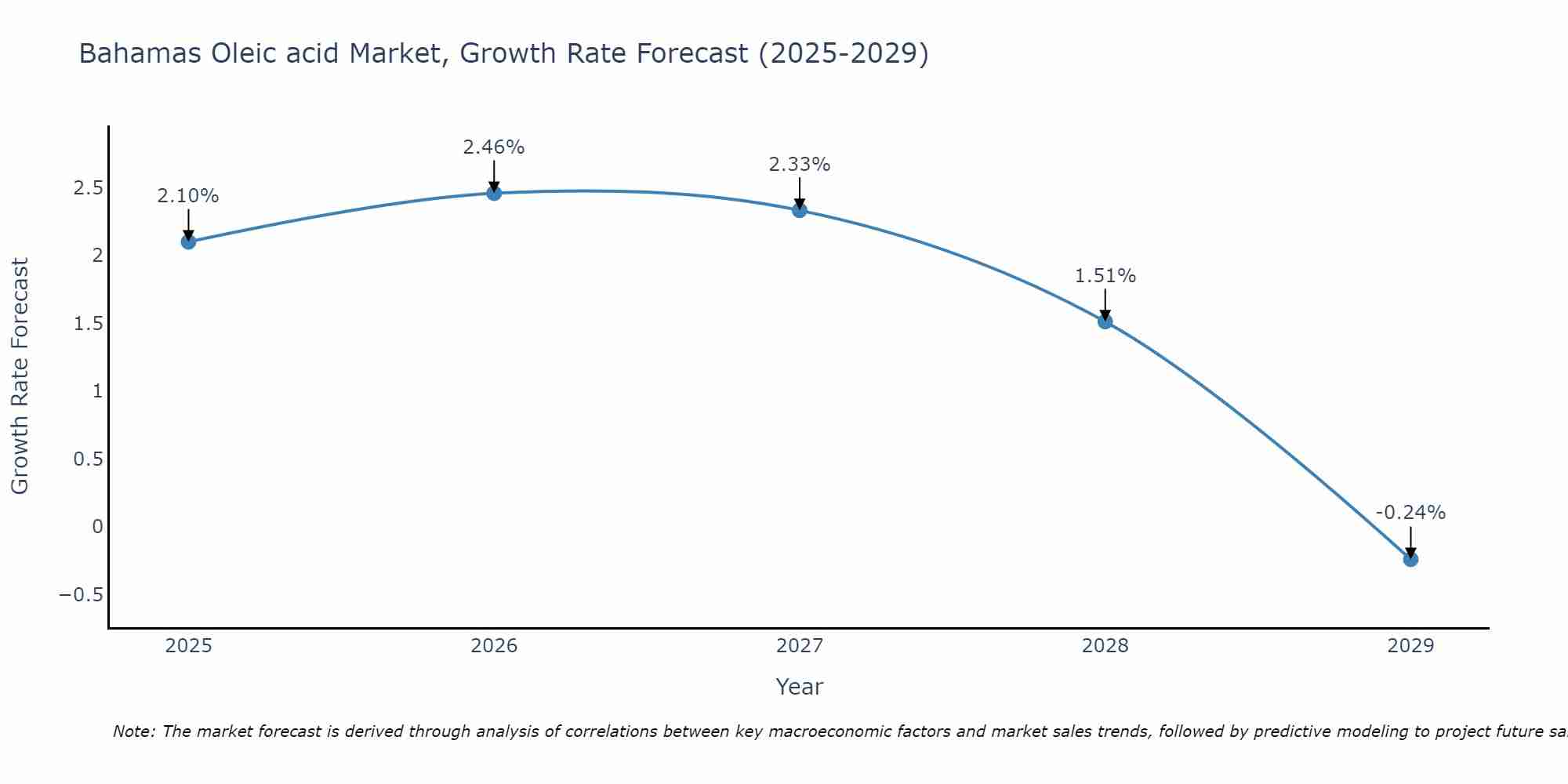 Bahamas Oleic acid Market Growth Rate