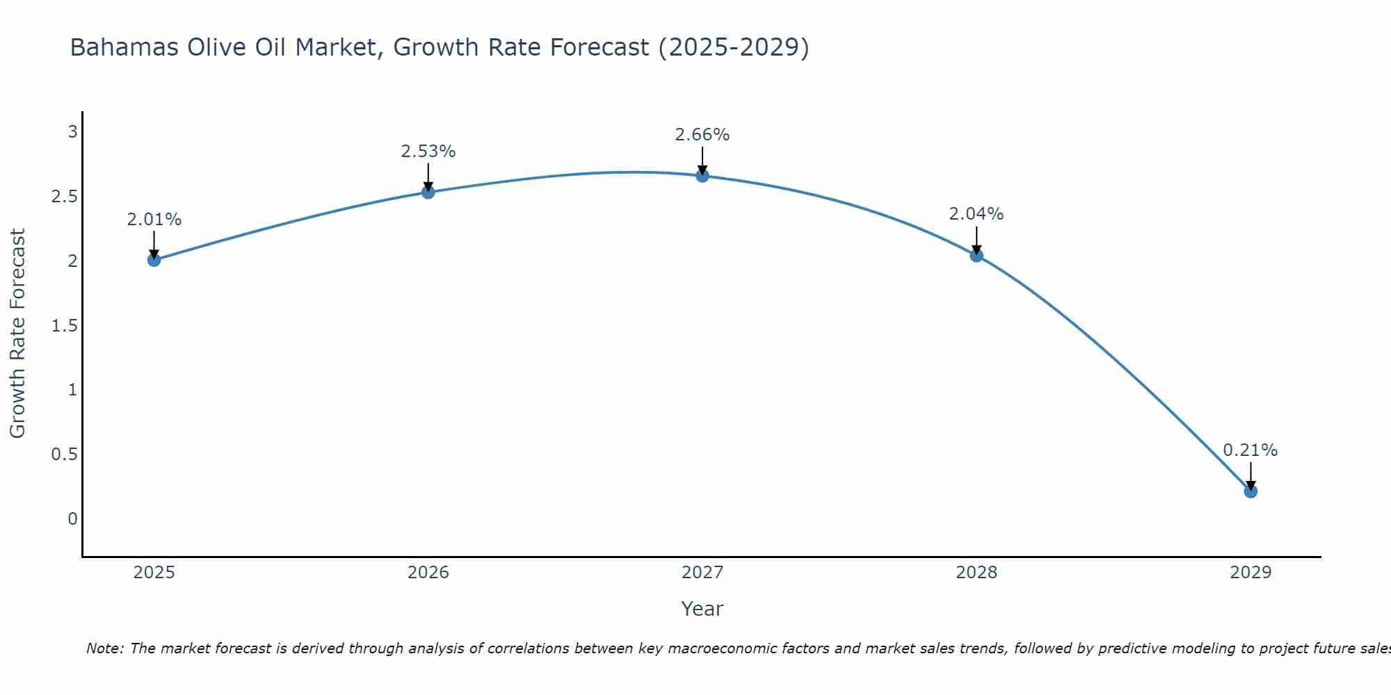 Bahamas Olive Oil Market Growth Rate