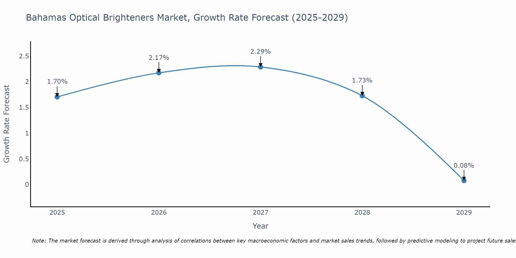 Bahamas Optical Brighteners Market Growth Rate