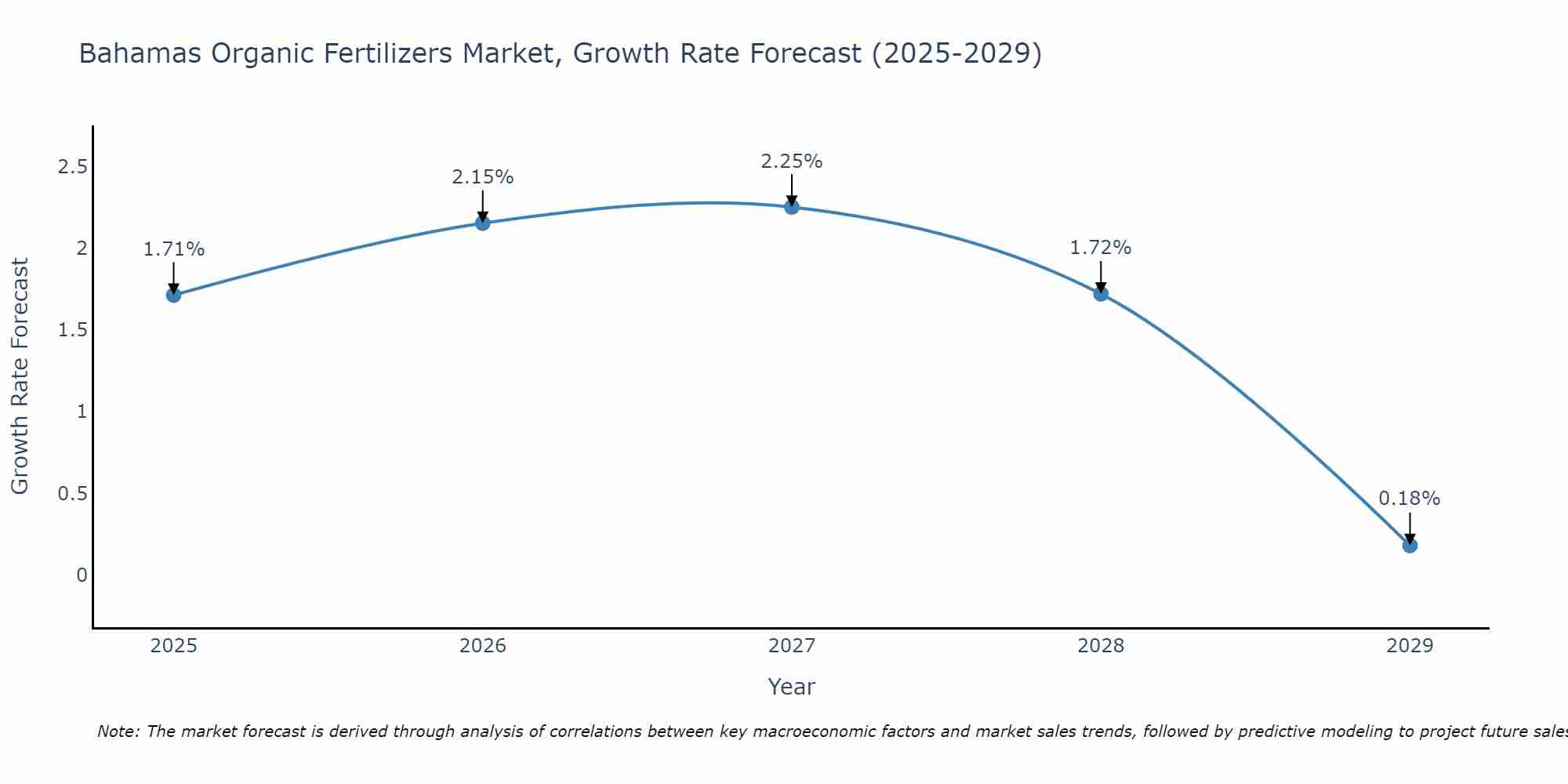 Bahamas Organic Fertilizers Market Size Growth Rate