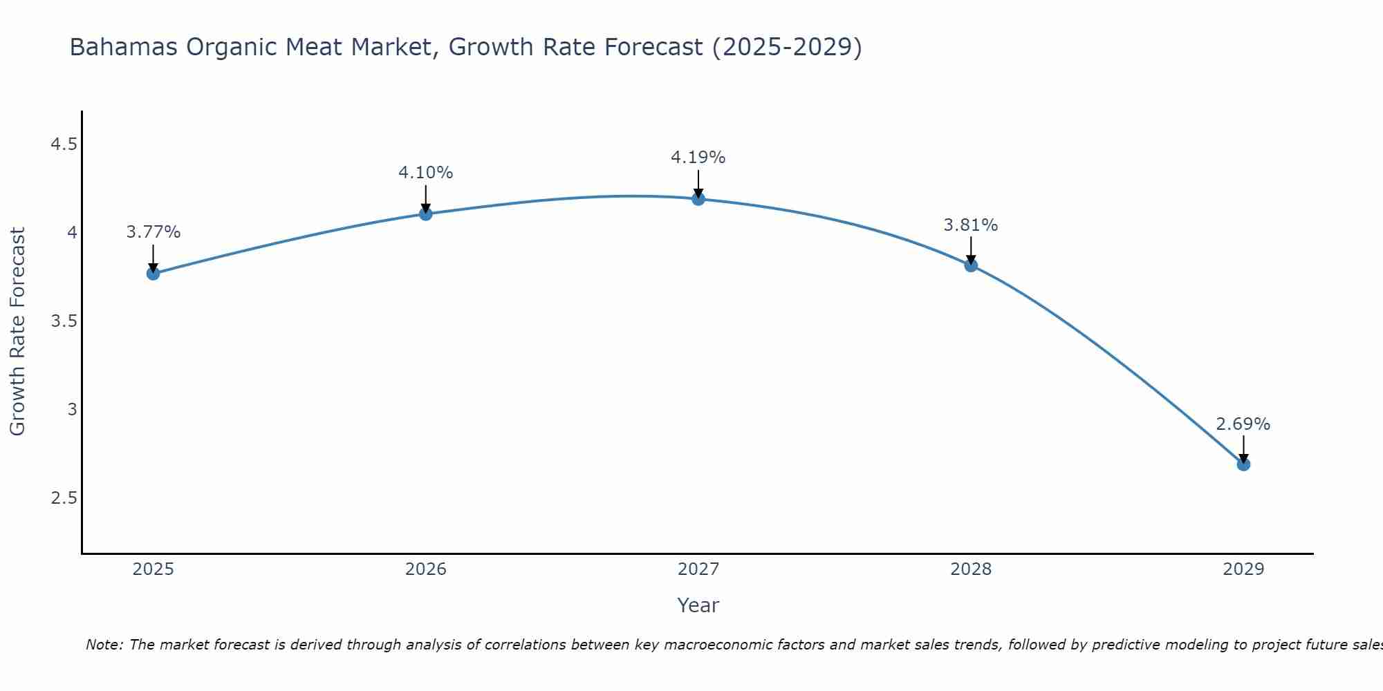 Bahamas Organic Meat Market Growth Rate