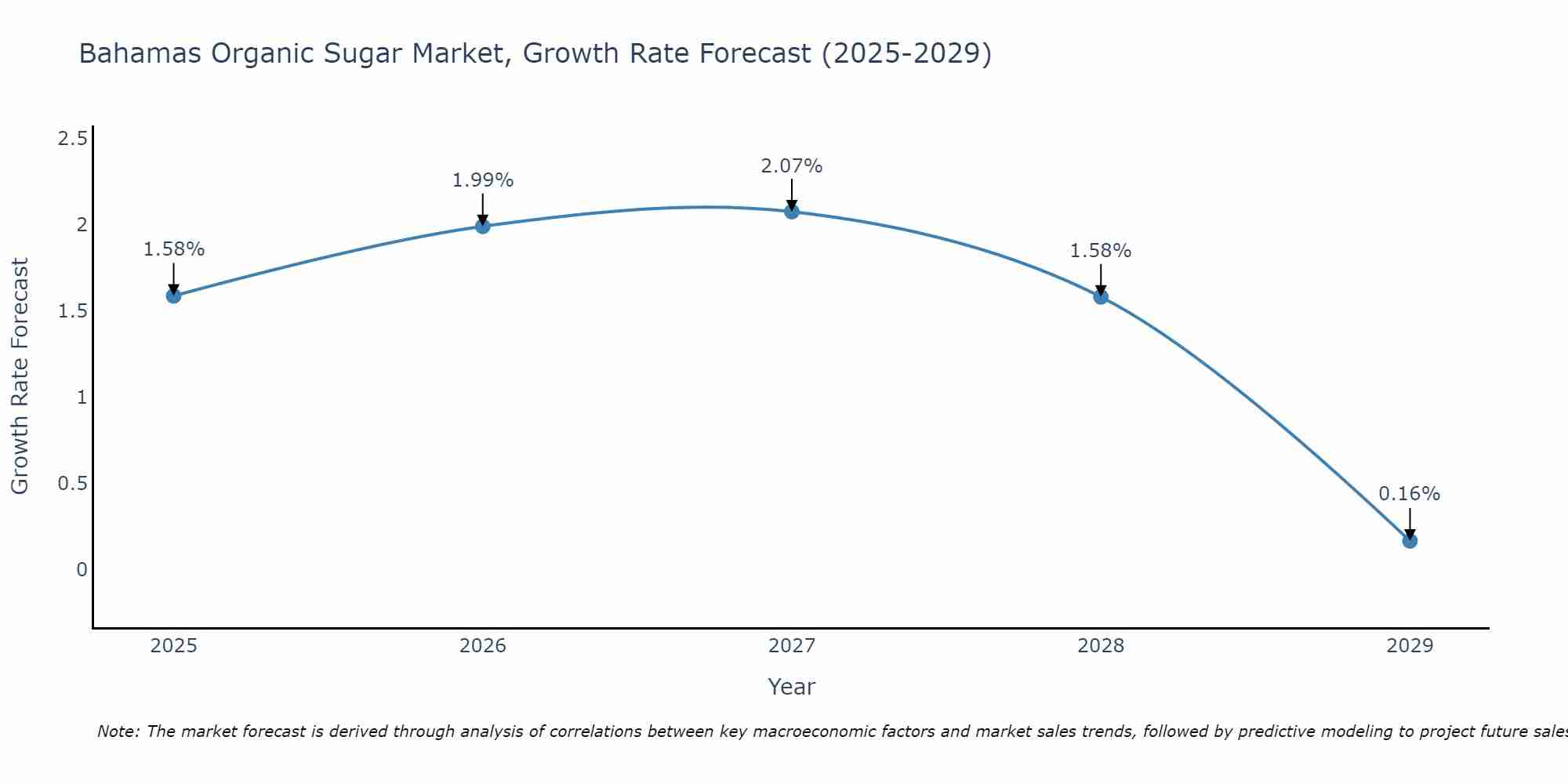 Bahamas Organic Sugar Market Growth Rate