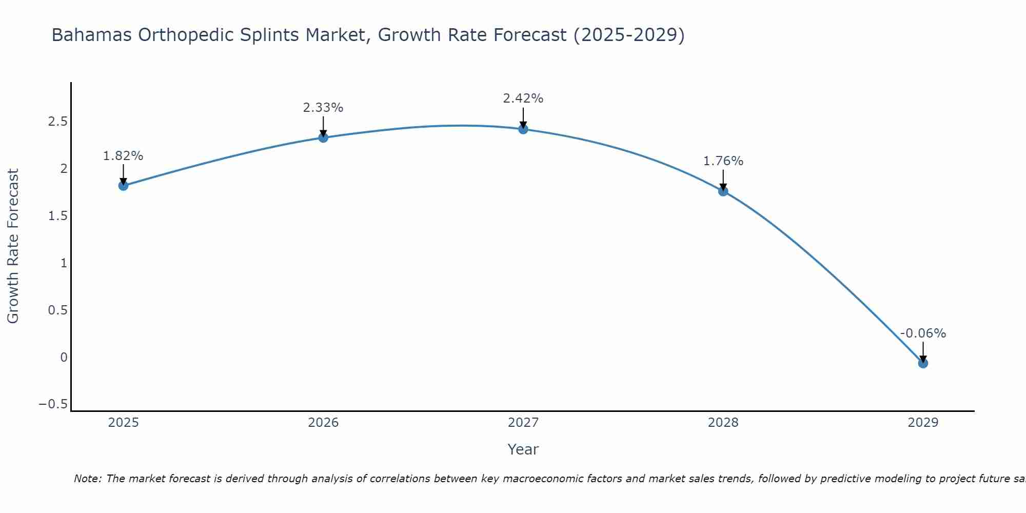 Bahamas Orthopedic Splints Market Growth Rate