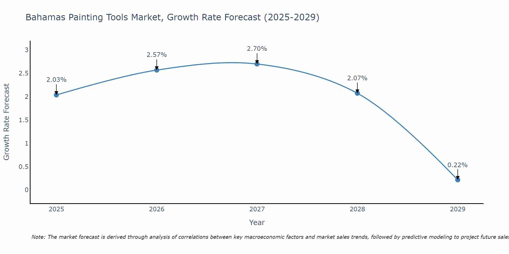 Bahamas Painting Tools Market Growth Rate