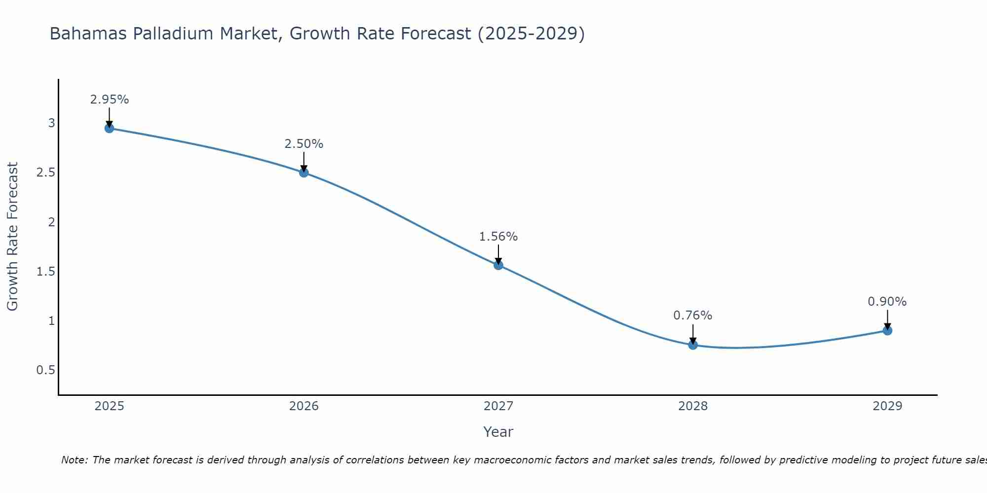 Bahamas Palladium Market Growth Rate