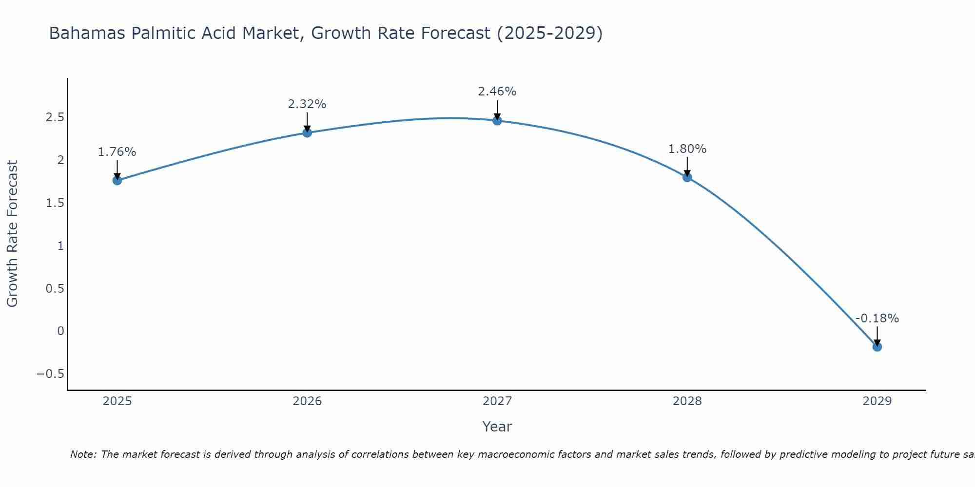 Bahamas Palmitic Acid Market Growth Rate