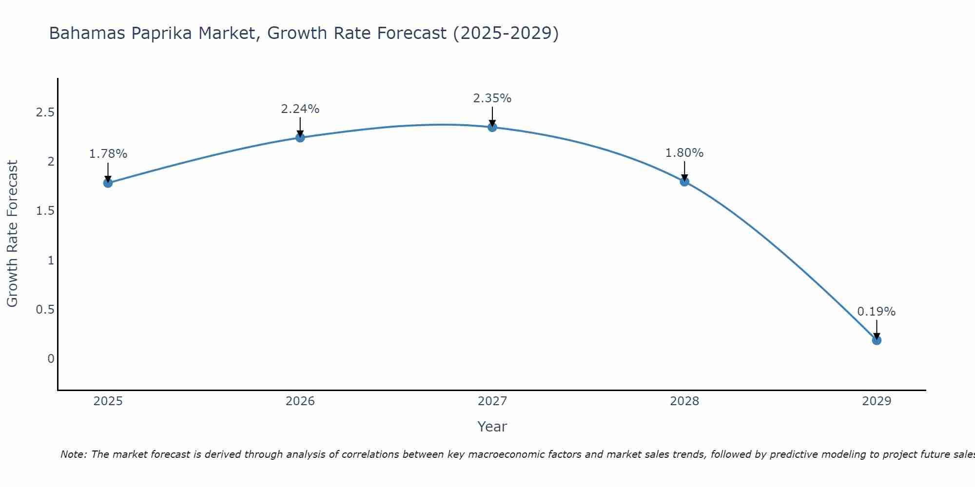 Bahamas Paprika Market Growth Rate