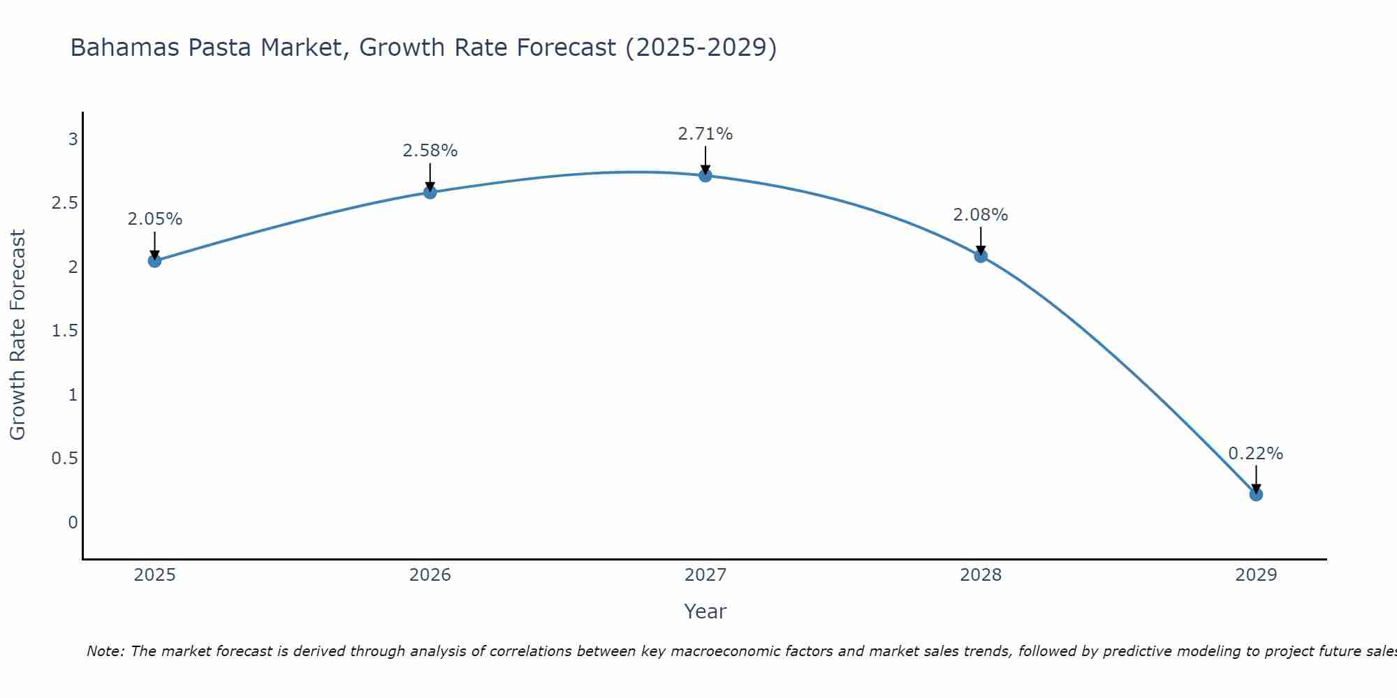 Bahamas Pasta Market Growth Rate