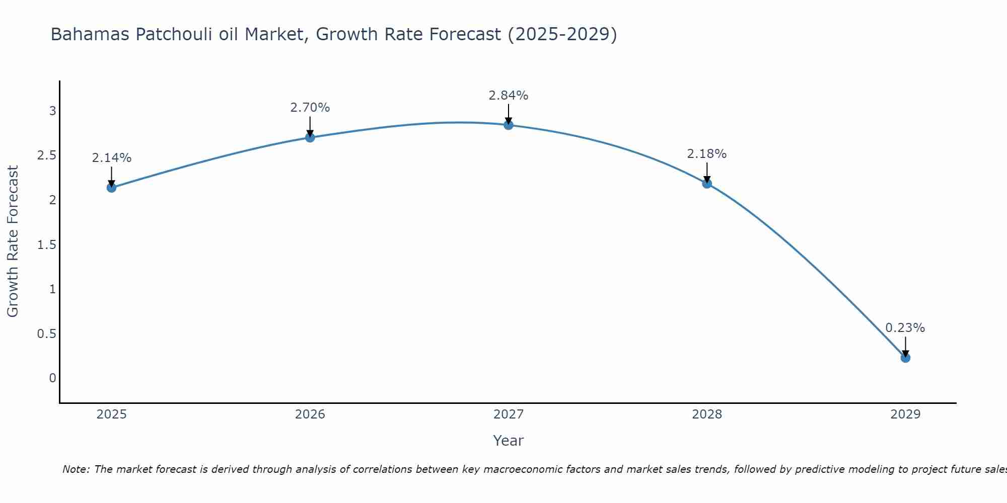 Bahamas Patchouli oil Market Growth Rate