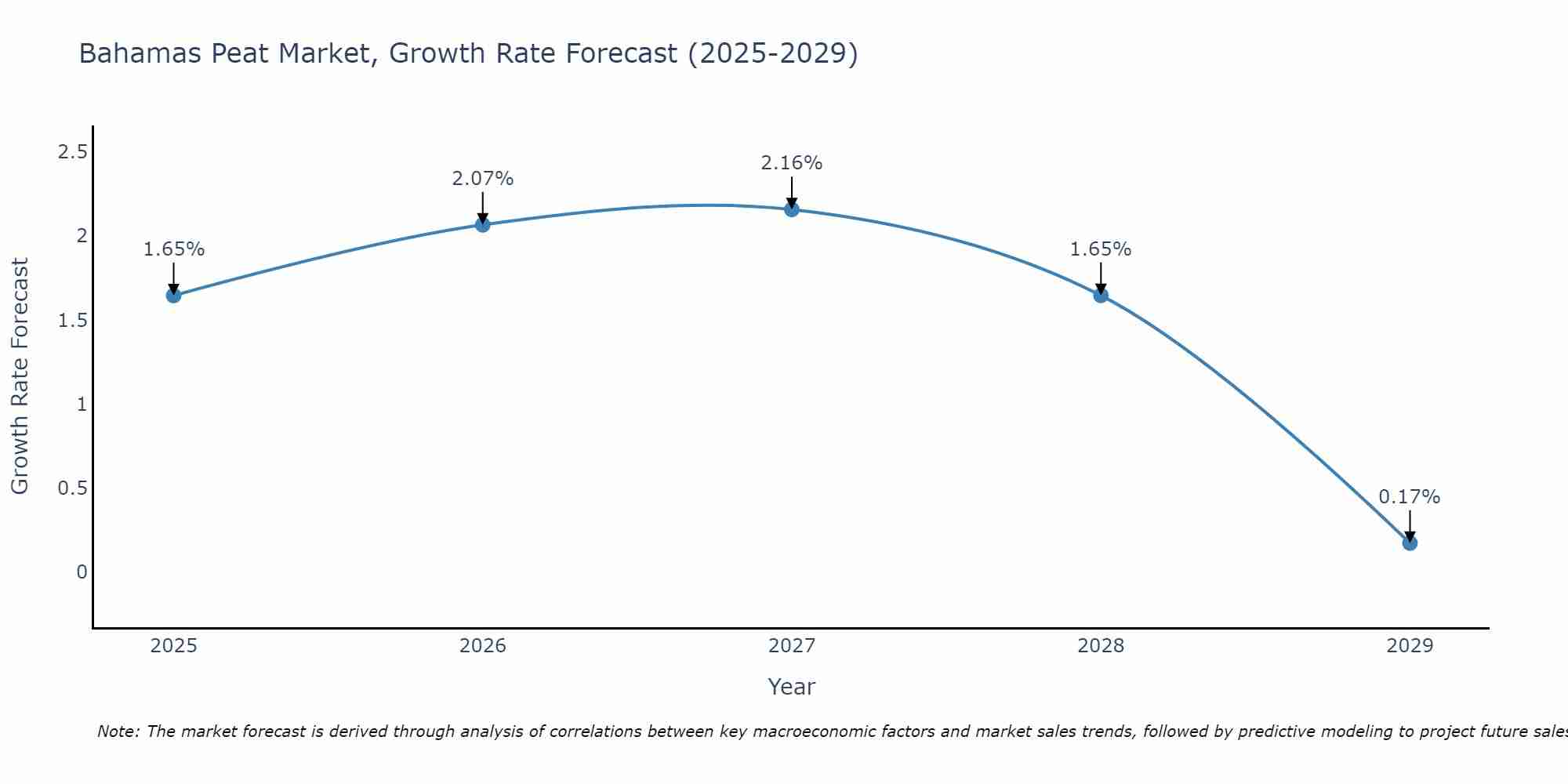 Bahamas Peat Market Growth Rate