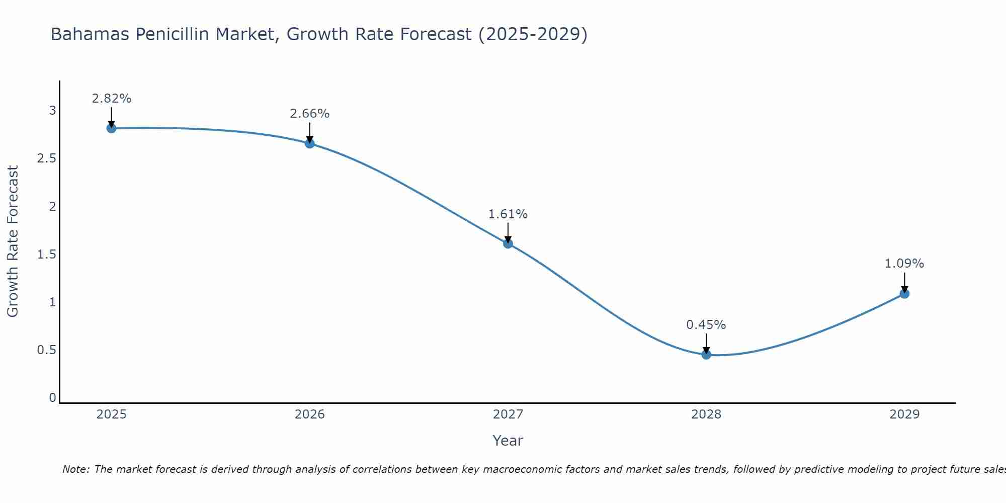 Bahamas Penicillin Market Growth Rate