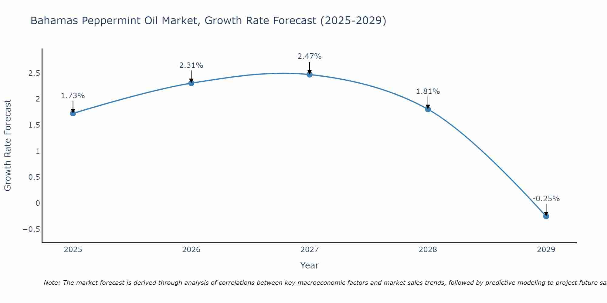 Bahamas Peppermint Oil Market Growth Rate