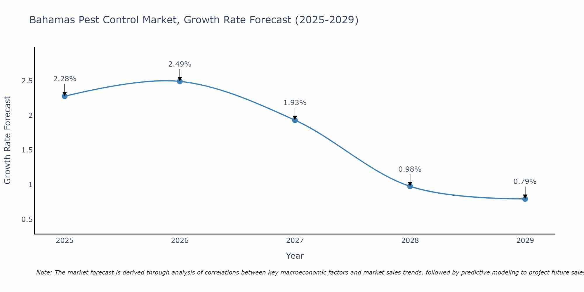 Bahamas Pest Control Market Growth Rate
