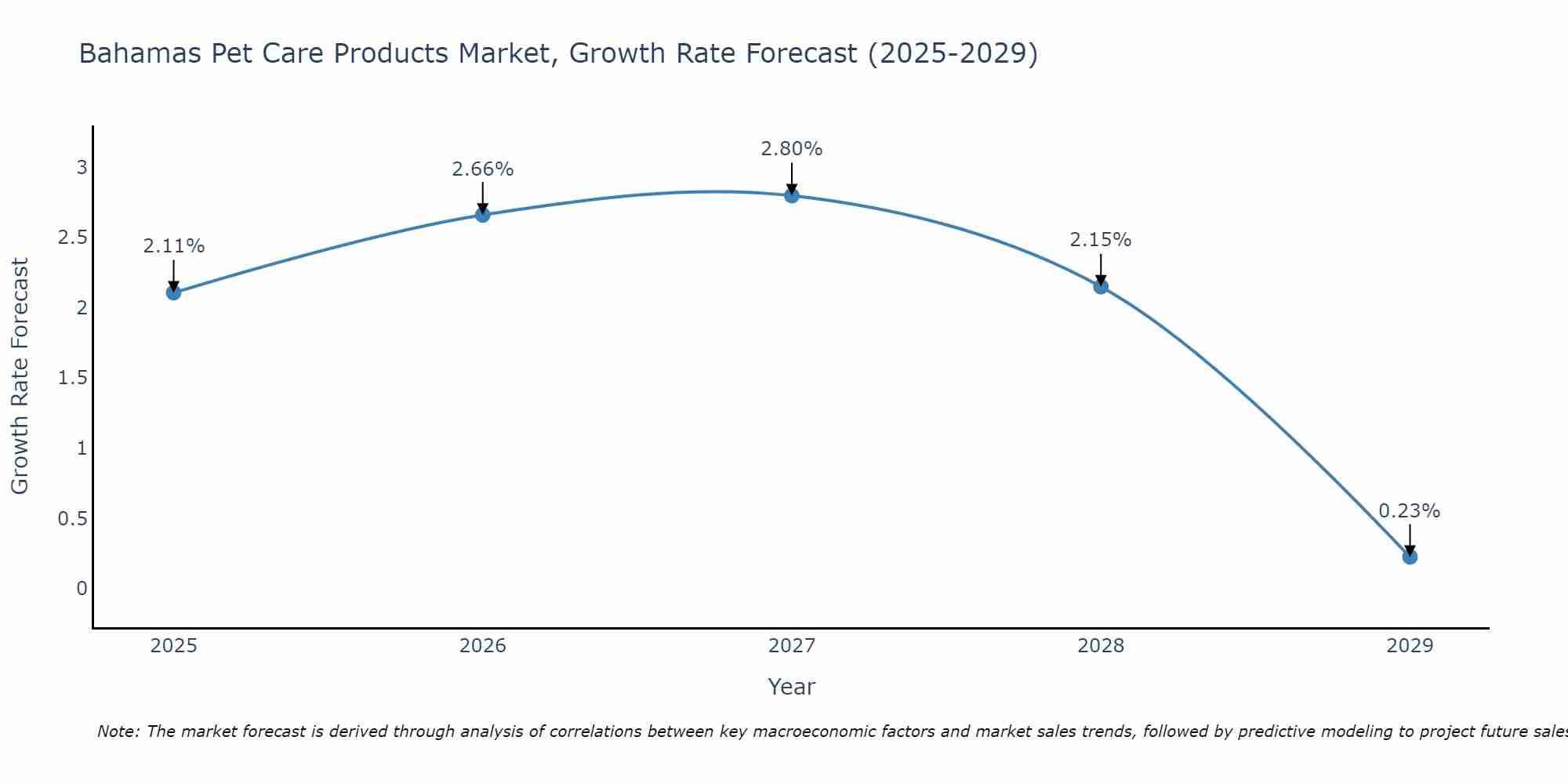 Bahamas Pet Care Products Market Size Growth Rate