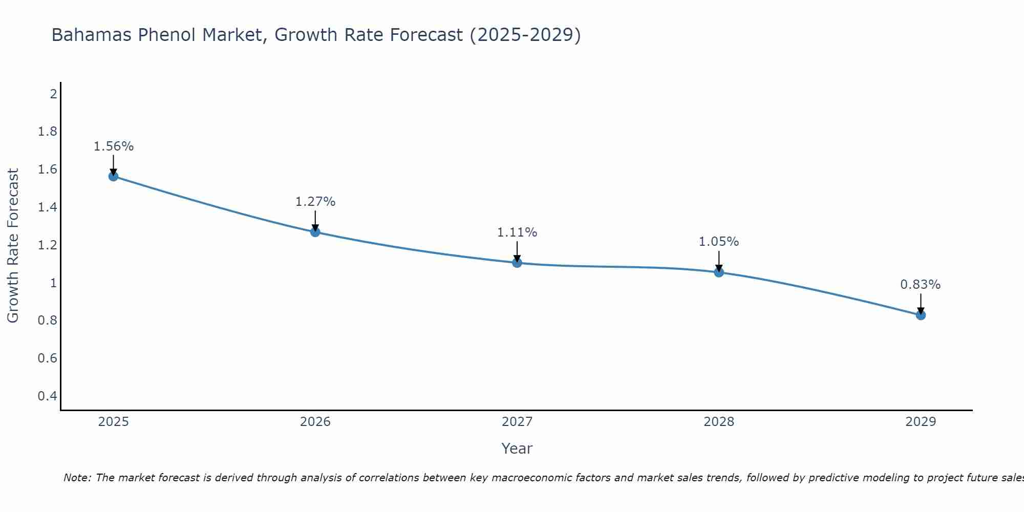 Bahamas Phenol Market Growth Rate