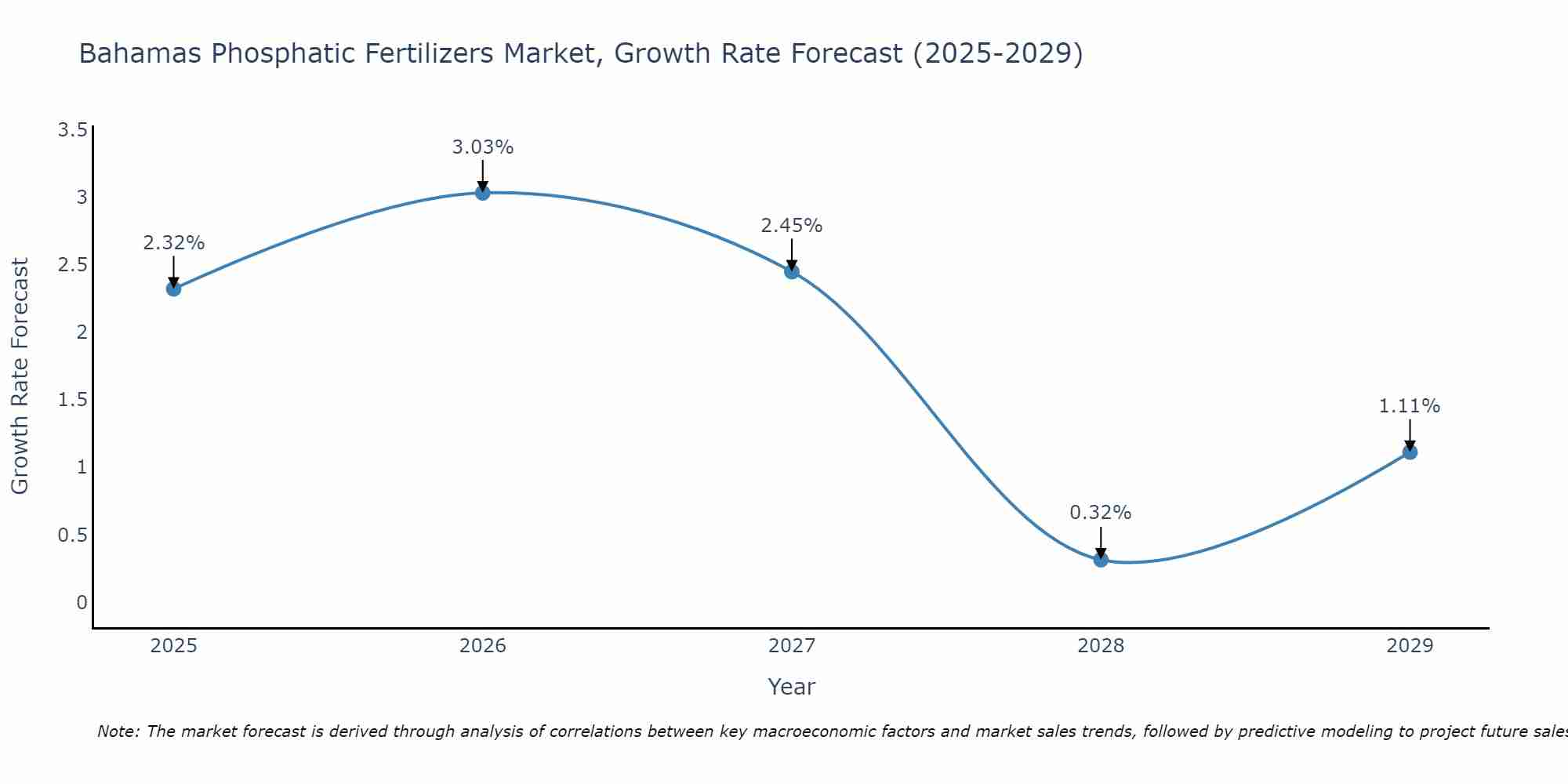 Bahamas Phosphatic Fertilizers Market Size Growth Rate