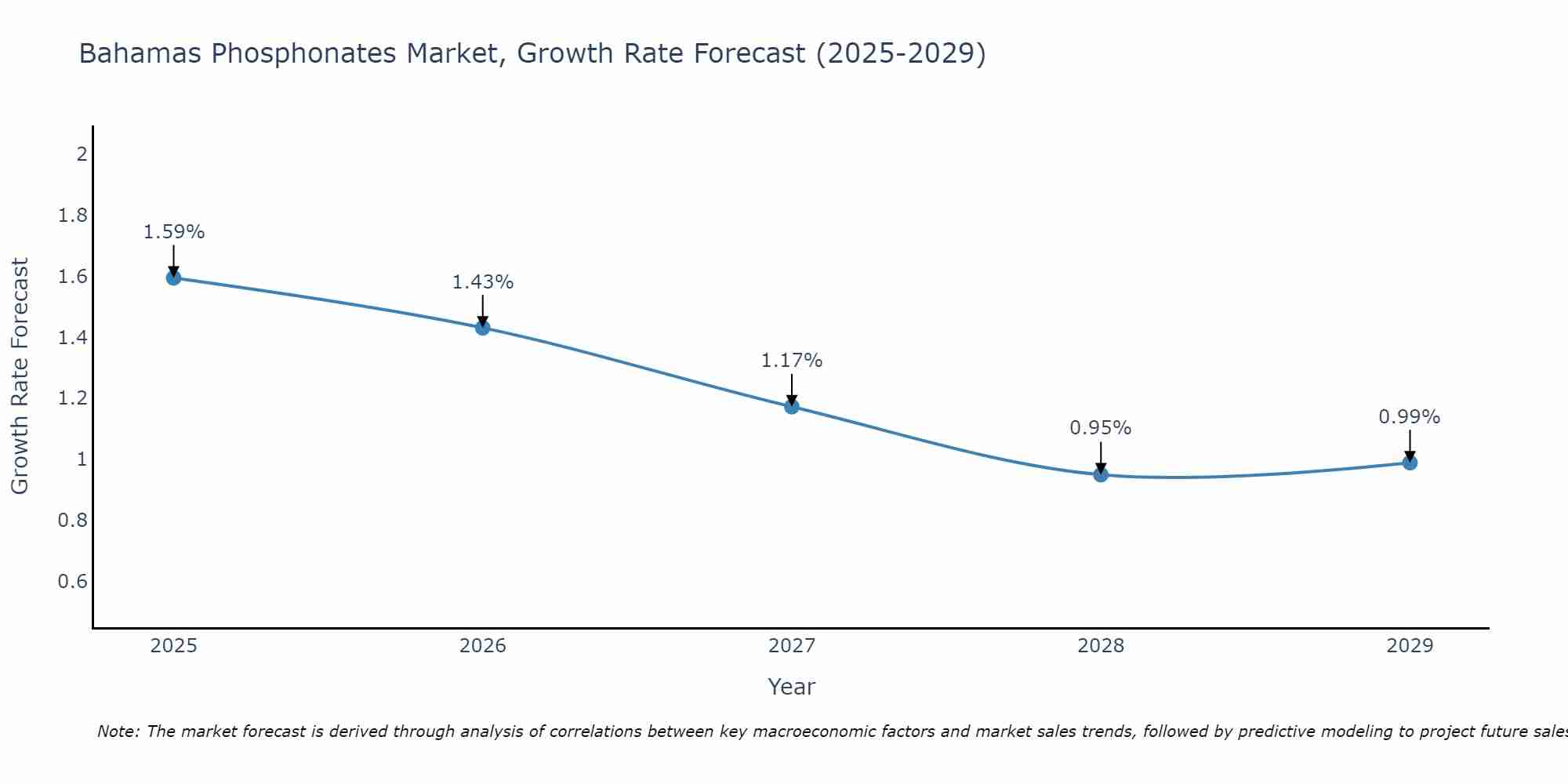 Bahamas Phosphonates Market Growth Rate