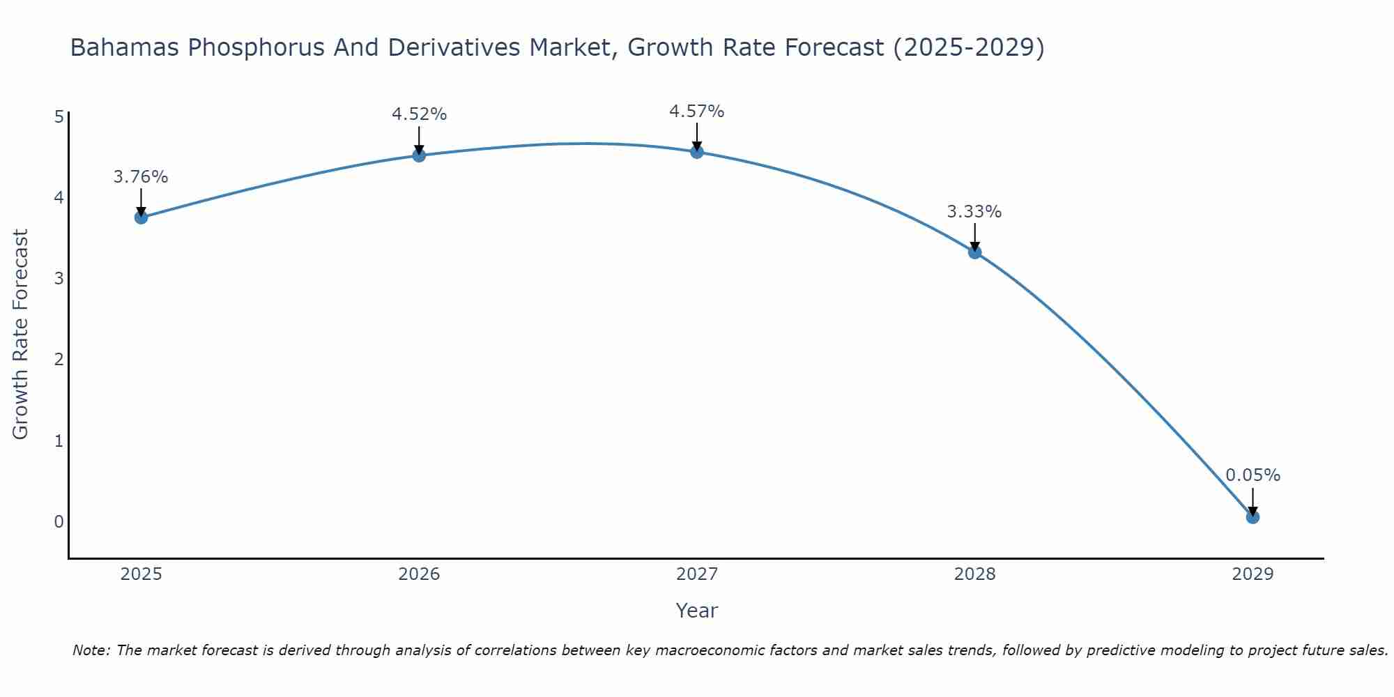 Bahamas Phosphorus And Derivatives Market Size Growth Rate
