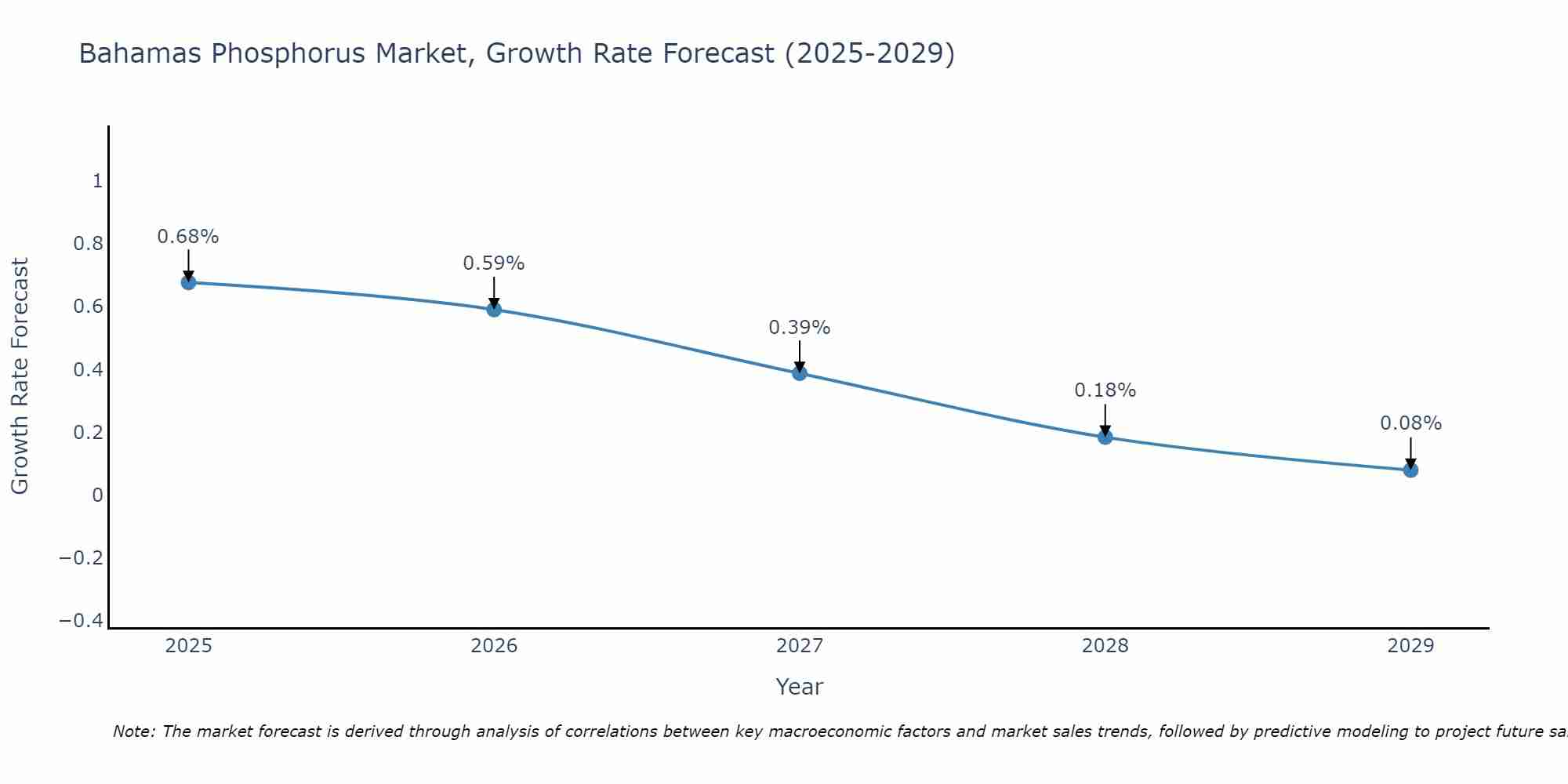 Bahamas Phosphorus Market Growth Rate