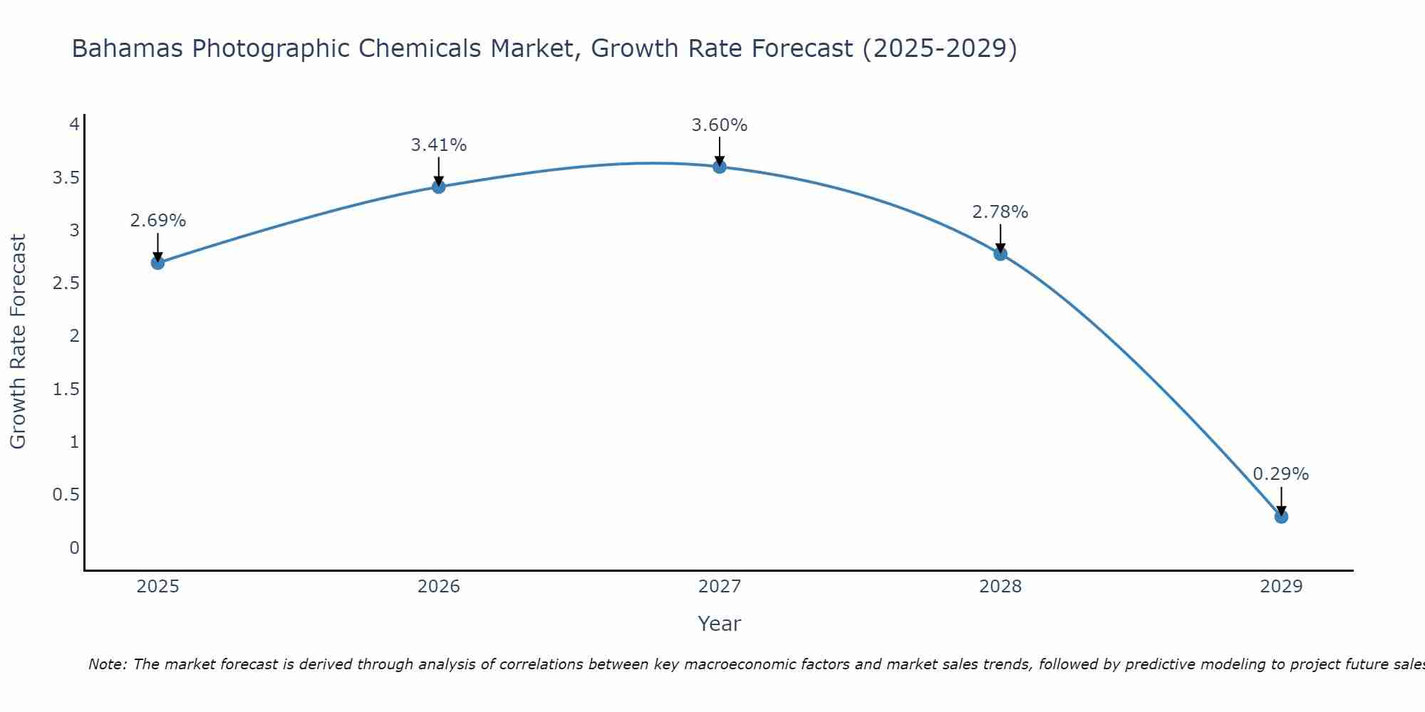 Bahamas Photographic Chemicals Market Growth Rate