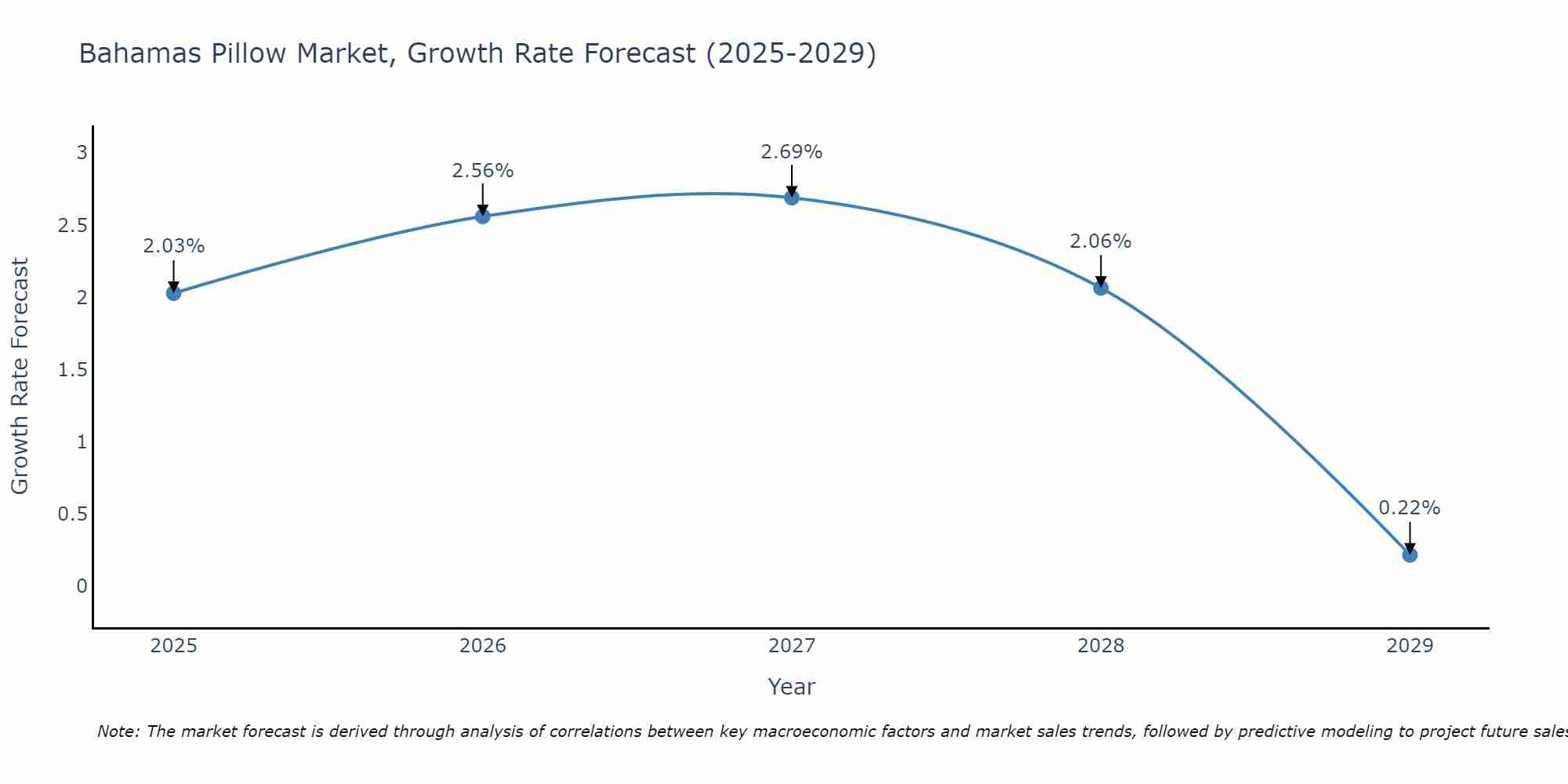 Bahamas Pillow Market Growth Rate