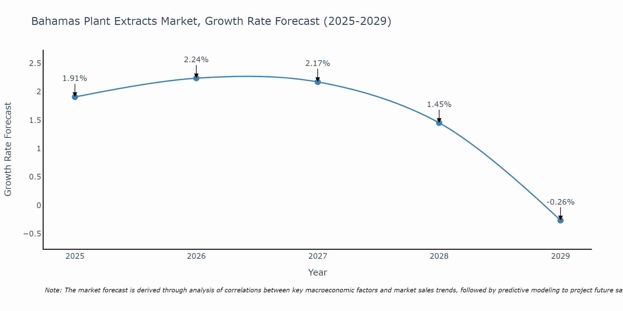 Bahamas Plant Extracts Market Size Growth Rate