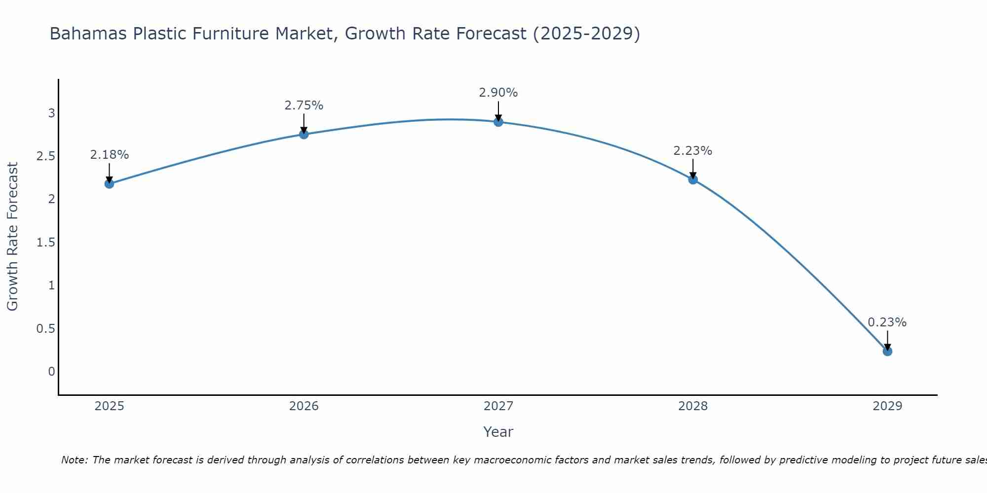 Bahamas Plastic Furniture Market Growth Rate