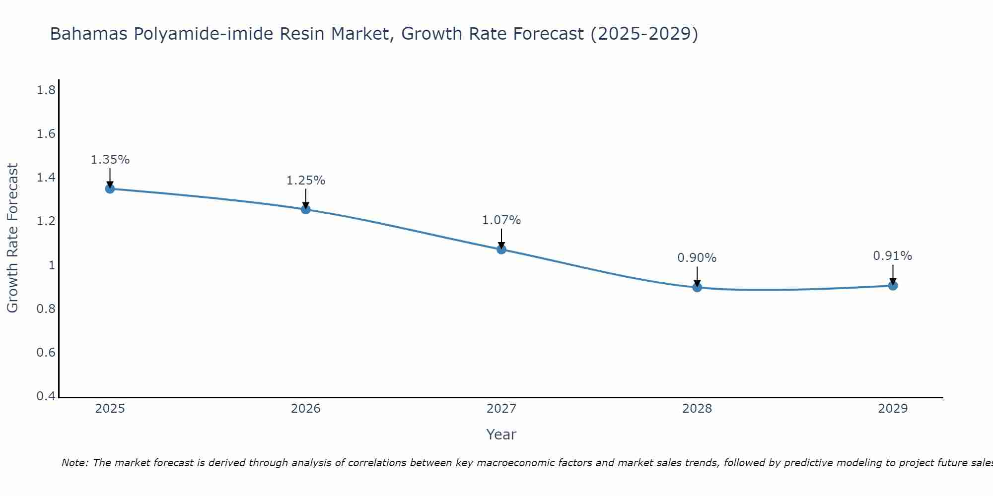 Bahamas Polyamide-imide Resin Market Growth Rate