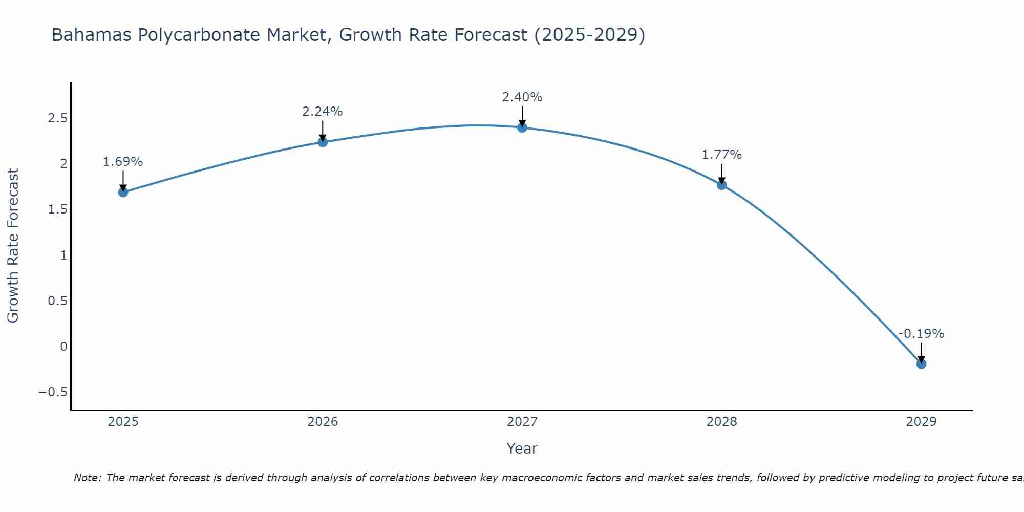 Bahamas Polycarbonate Market Growth Rate