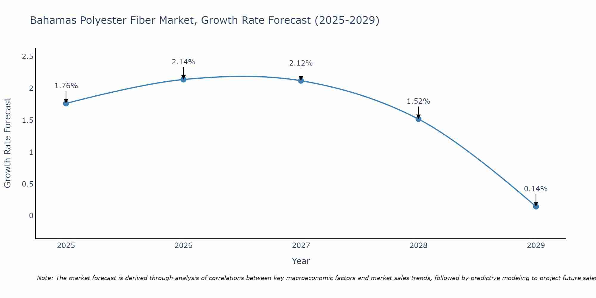 Bahamas Polyester Fiber Market Growth Rate