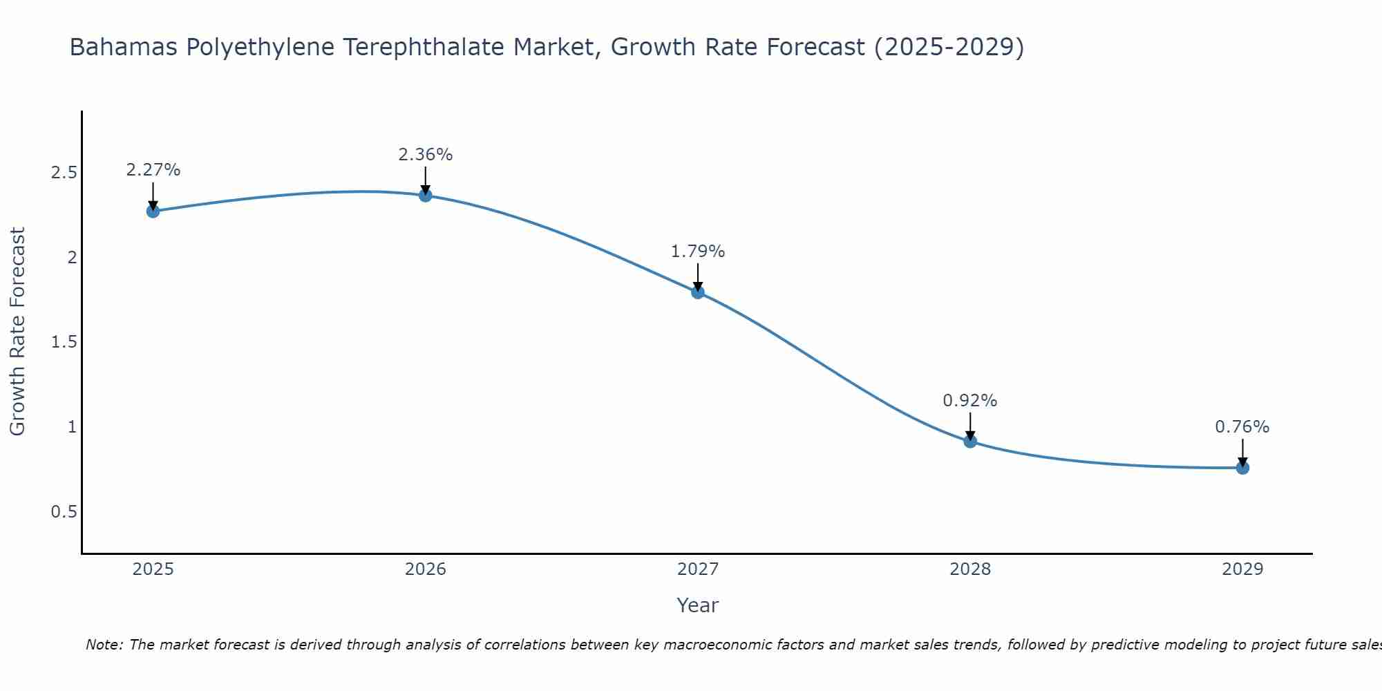 Bahamas Polyethylene Terephthalate Market Growth Rate