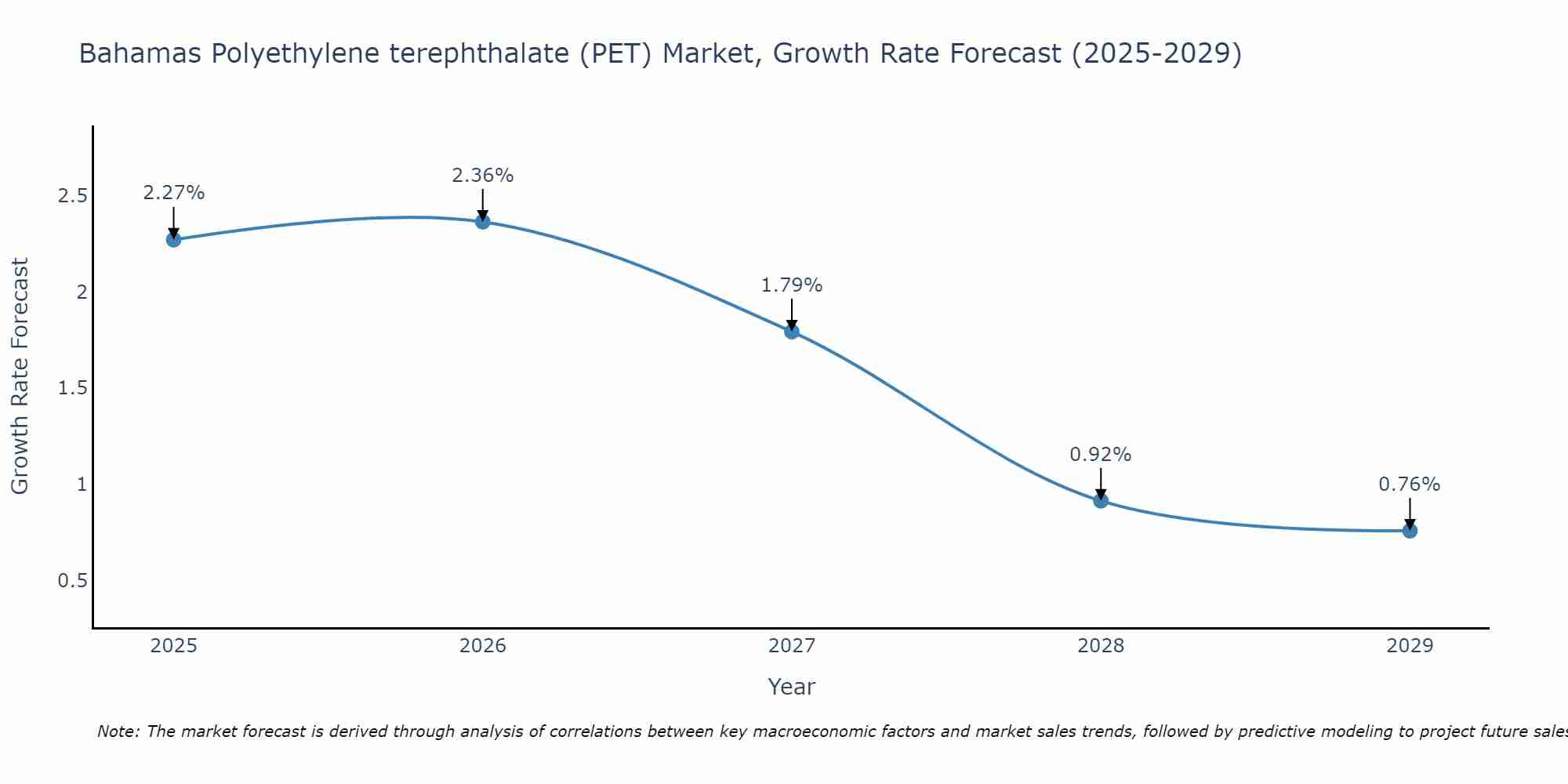 Bahamas Polyethylene terephthalate (PET) Market Growth Rate