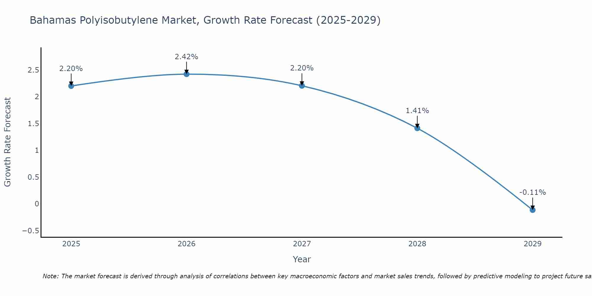 Bahamas Polyisobutylene Market Size Growth Rate
